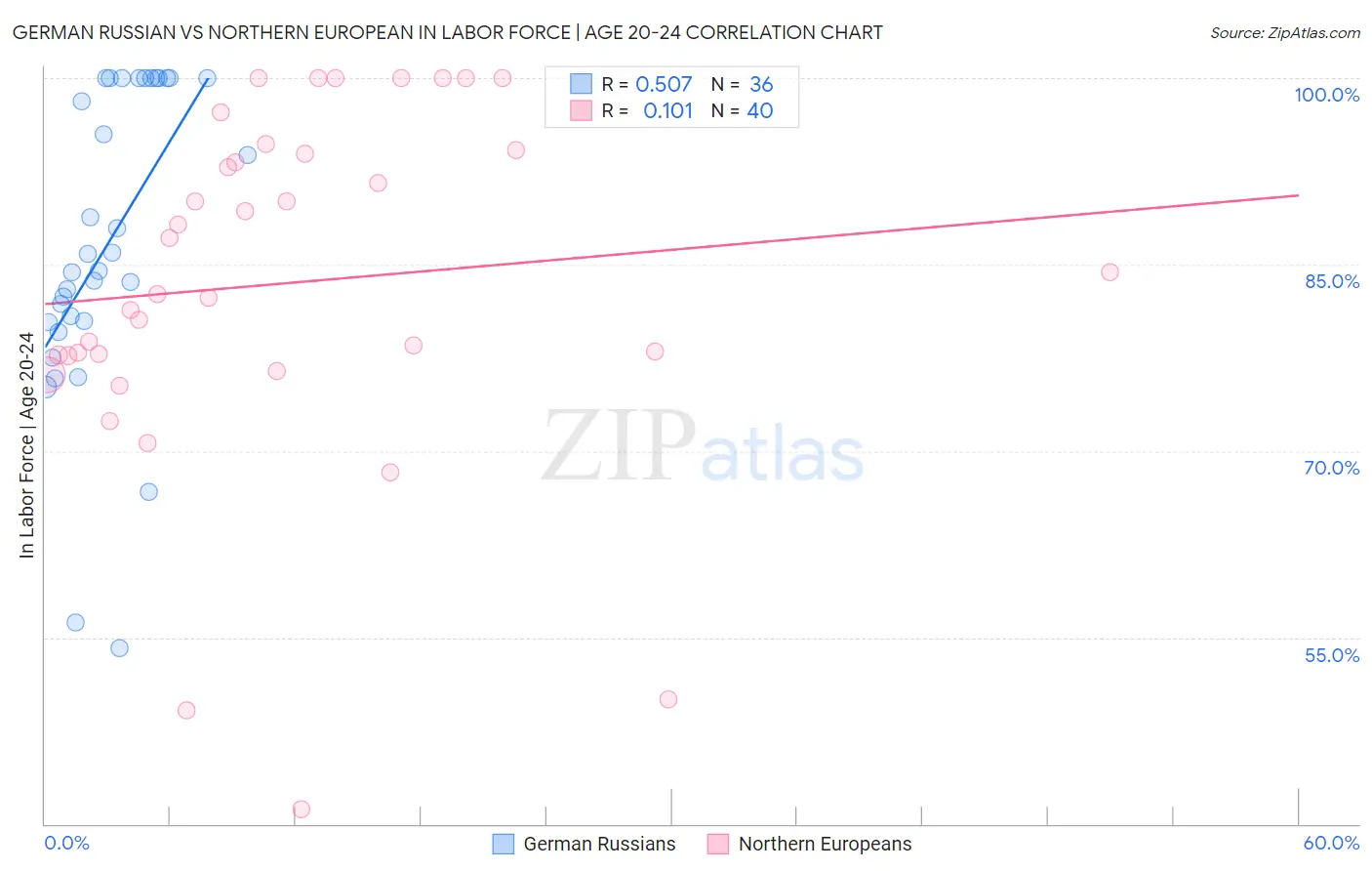 German Russian vs Northern European In Labor Force | Age 20-24