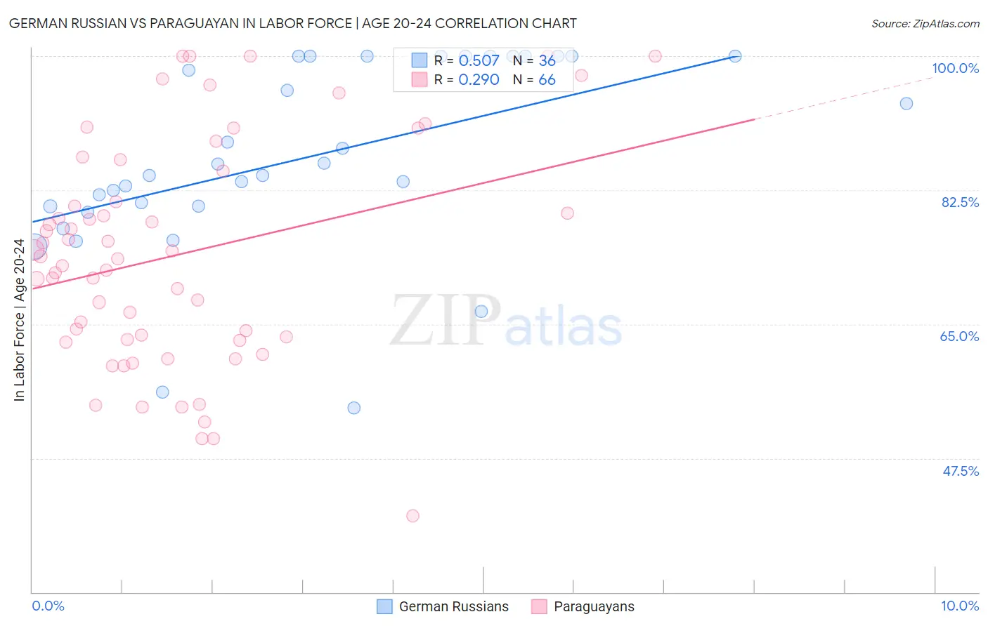 German Russian vs Paraguayan In Labor Force | Age 20-24