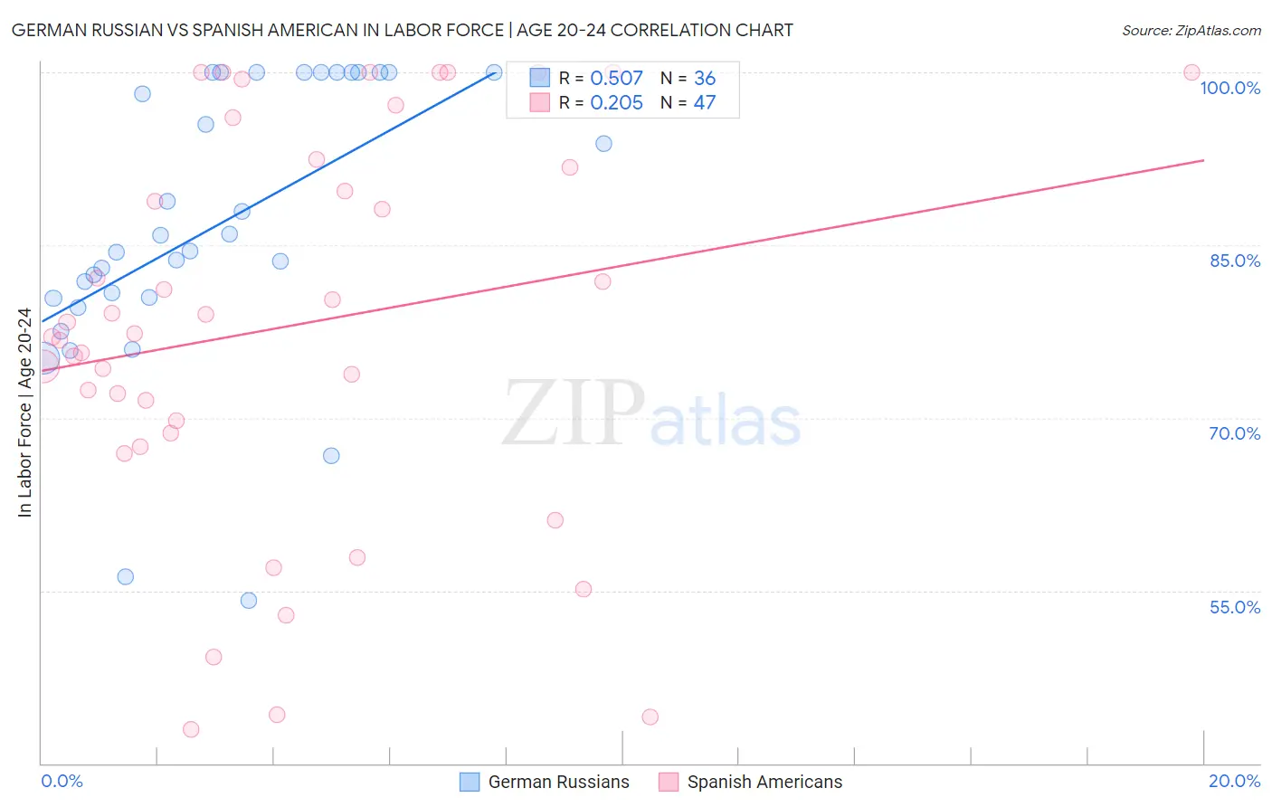 German Russian vs Spanish American In Labor Force | Age 20-24