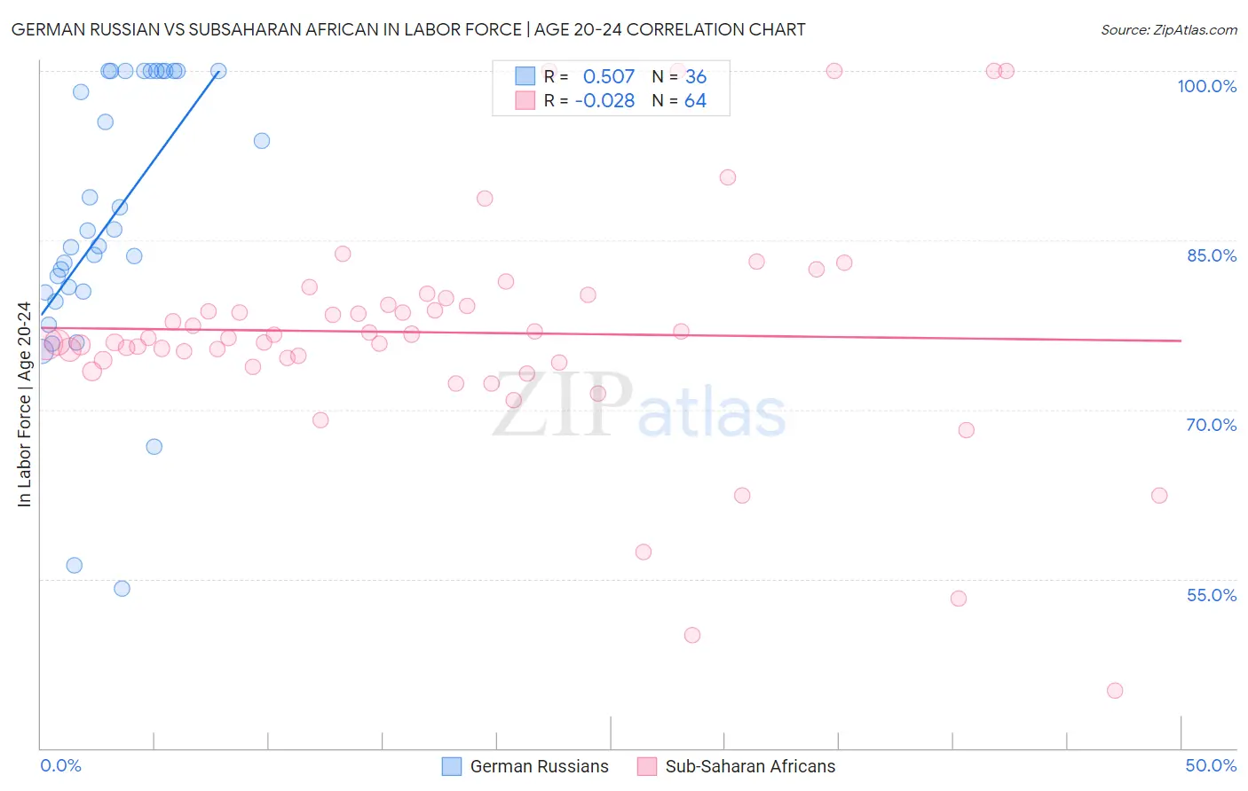 German Russian vs Subsaharan African In Labor Force | Age 20-24