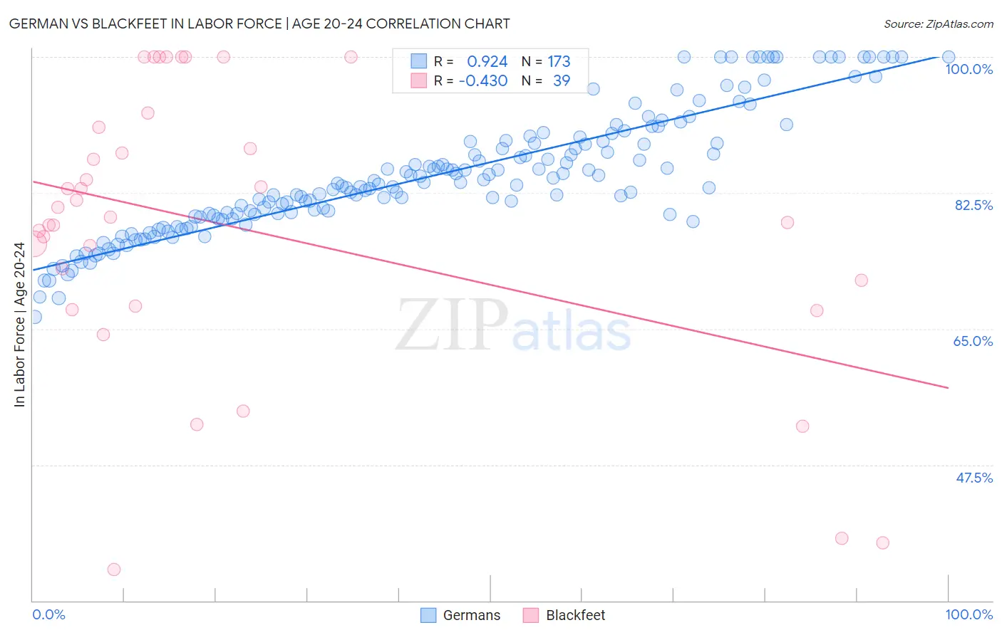 German vs Blackfeet In Labor Force | Age 20-24