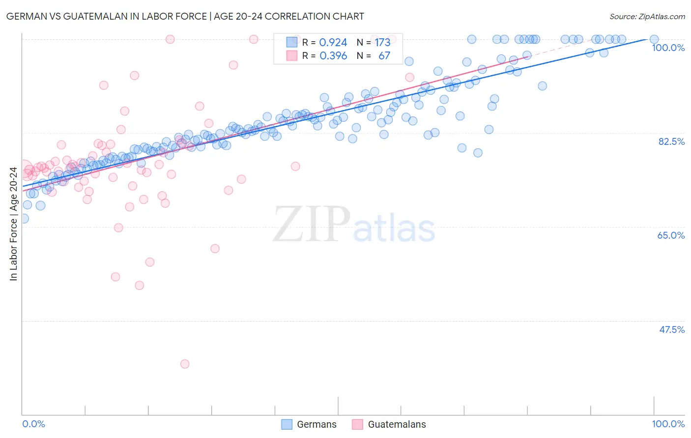 German vs Guatemalan In Labor Force | Age 20-24