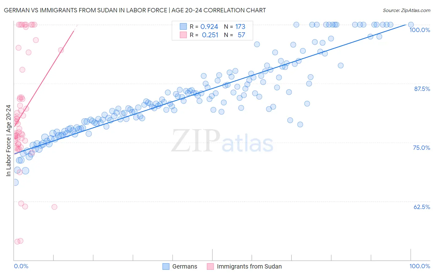 German vs Immigrants from Sudan In Labor Force | Age 20-24