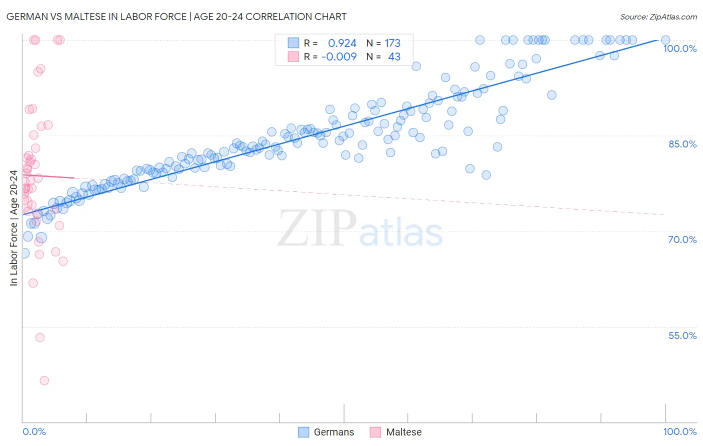 German vs Maltese In Labor Force | Age 20-24