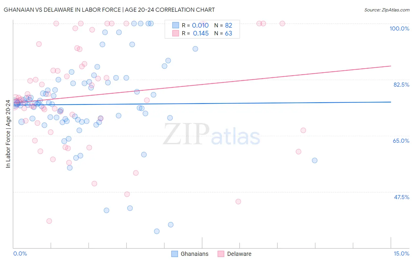 Ghanaian vs Delaware In Labor Force | Age 20-24