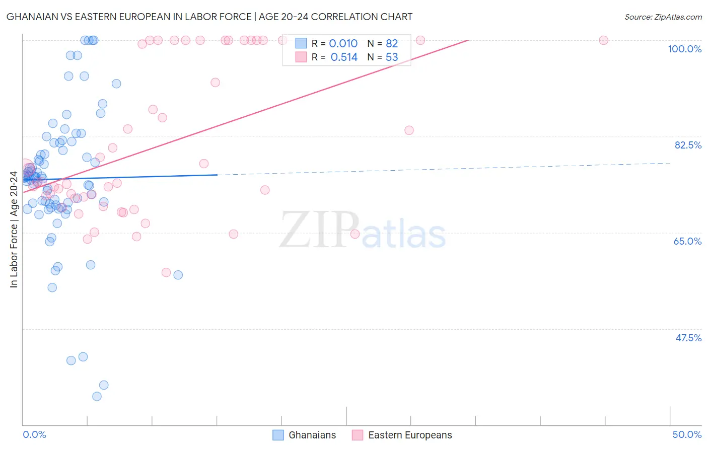 Ghanaian vs Eastern European In Labor Force | Age 20-24