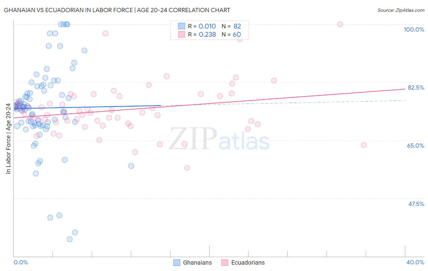 Ghanaian vs Ecuadorian In Labor Force | Age 20-24