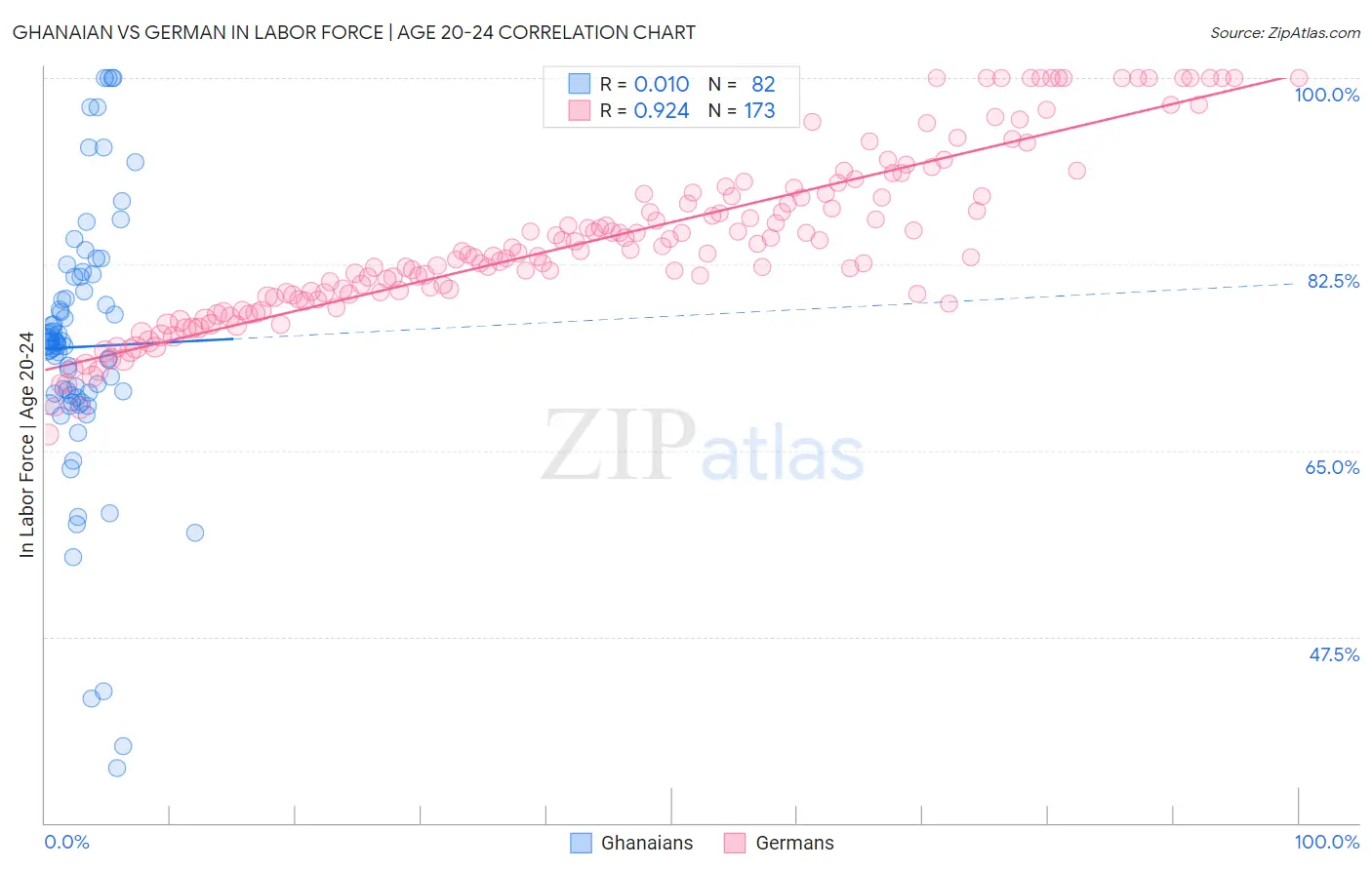 Ghanaian vs German In Labor Force | Age 20-24