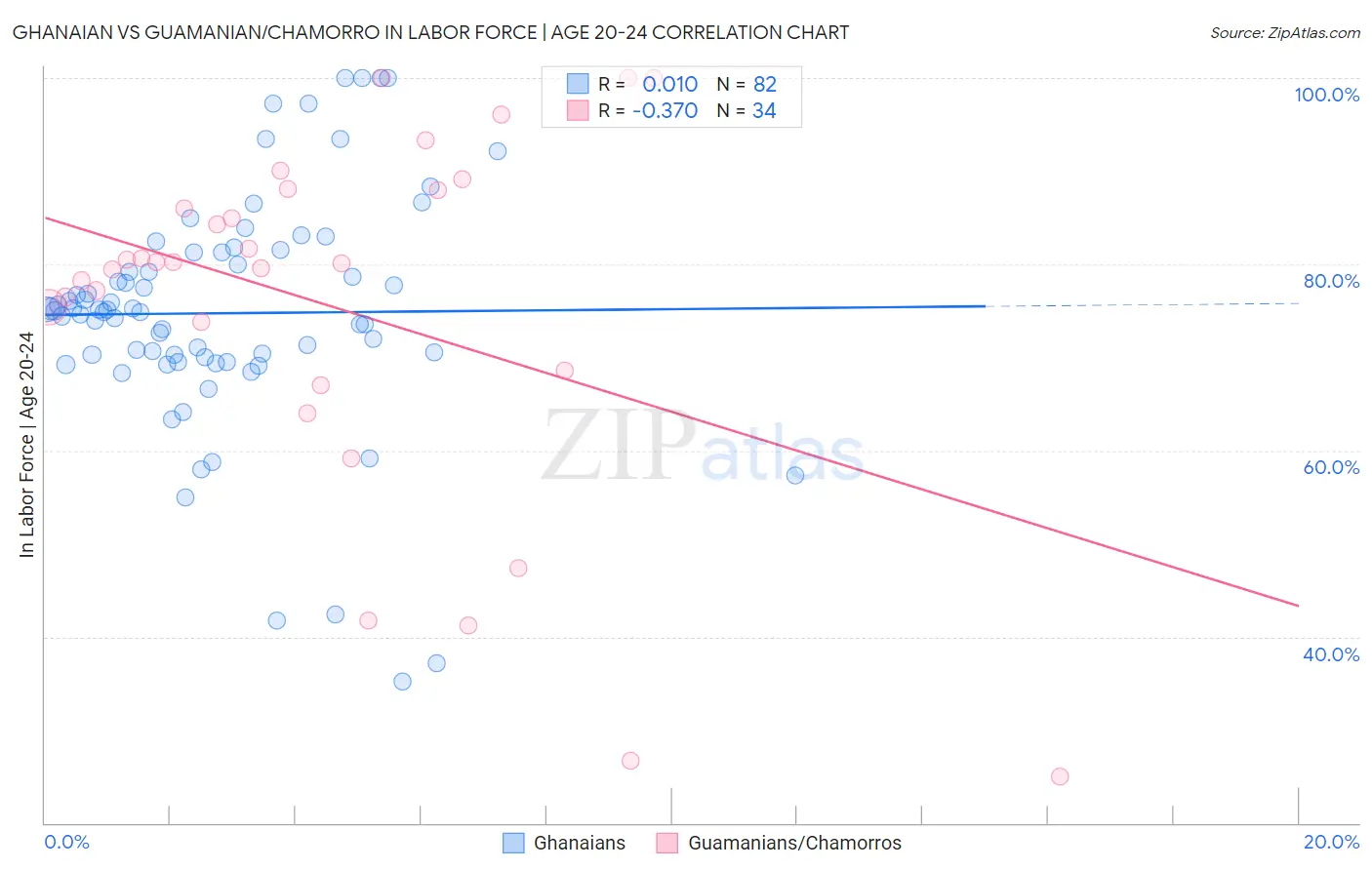 Ghanaian vs Guamanian/Chamorro In Labor Force | Age 20-24