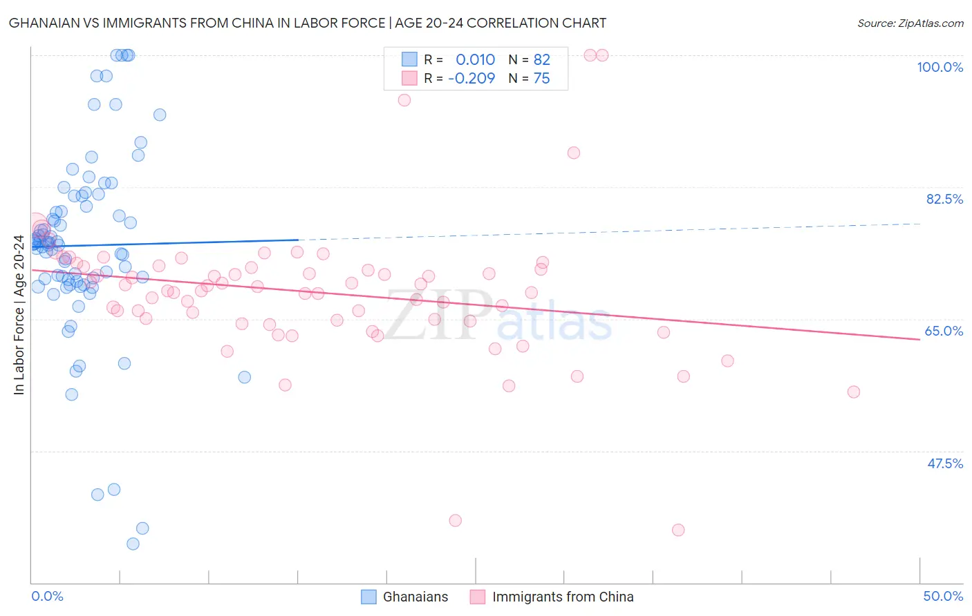 Ghanaian vs Immigrants from China In Labor Force | Age 20-24