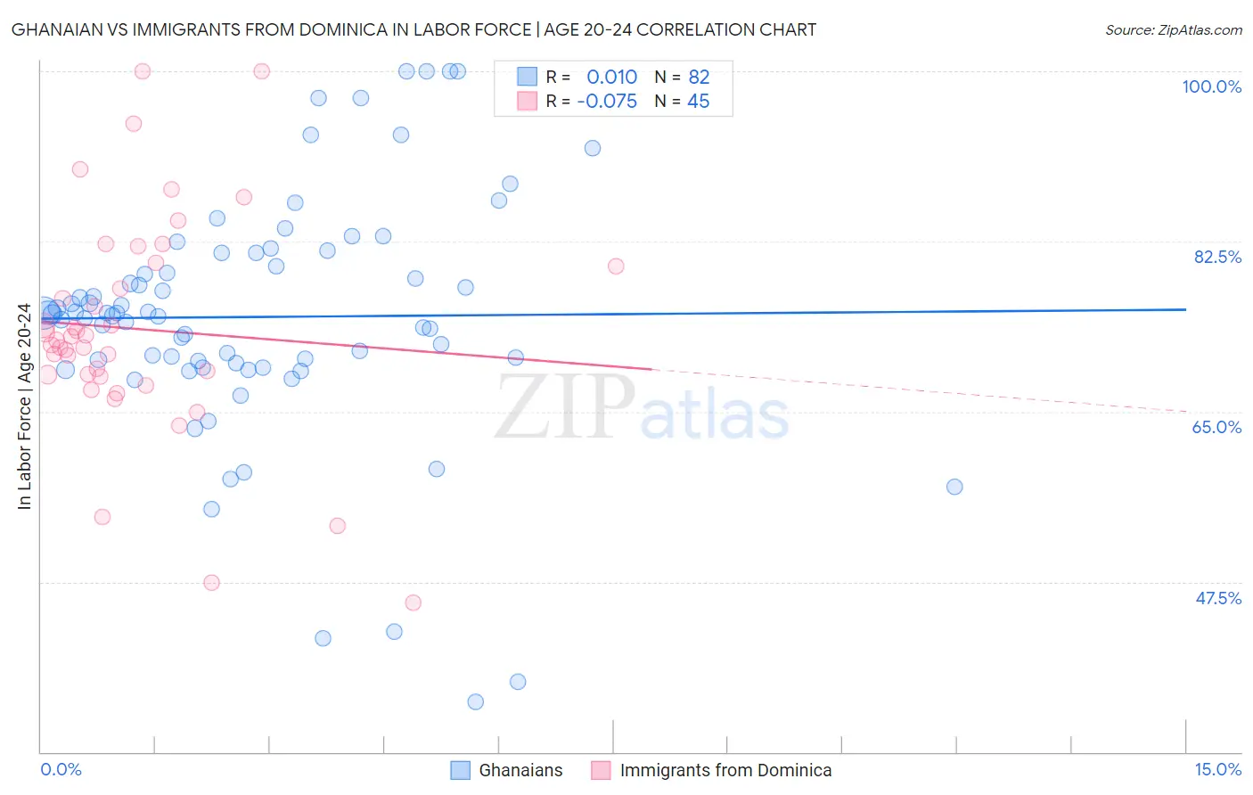 Ghanaian vs Immigrants from Dominica In Labor Force | Age 20-24