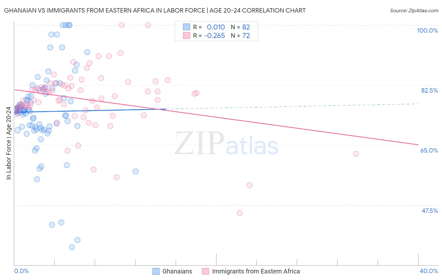 Ghanaian vs Immigrants from Eastern Africa In Labor Force | Age 20-24