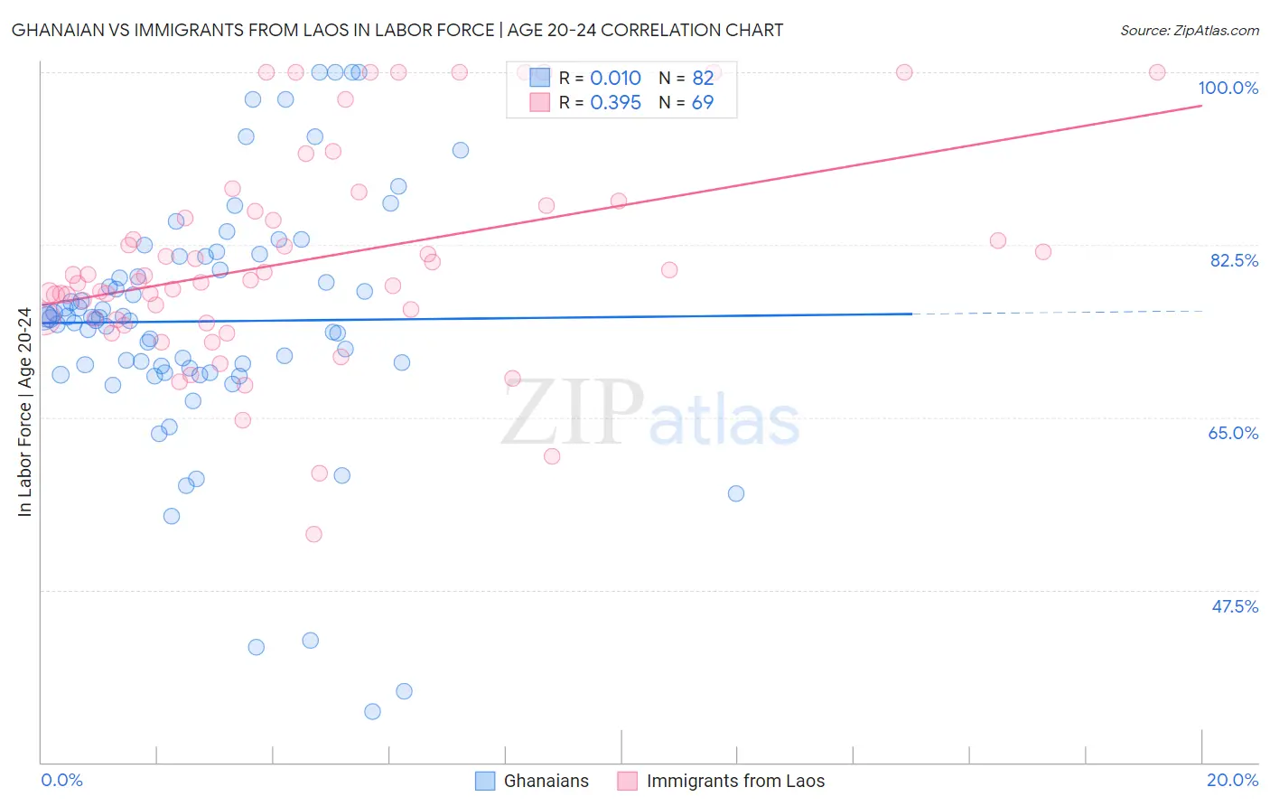 Ghanaian vs Immigrants from Laos In Labor Force | Age 20-24