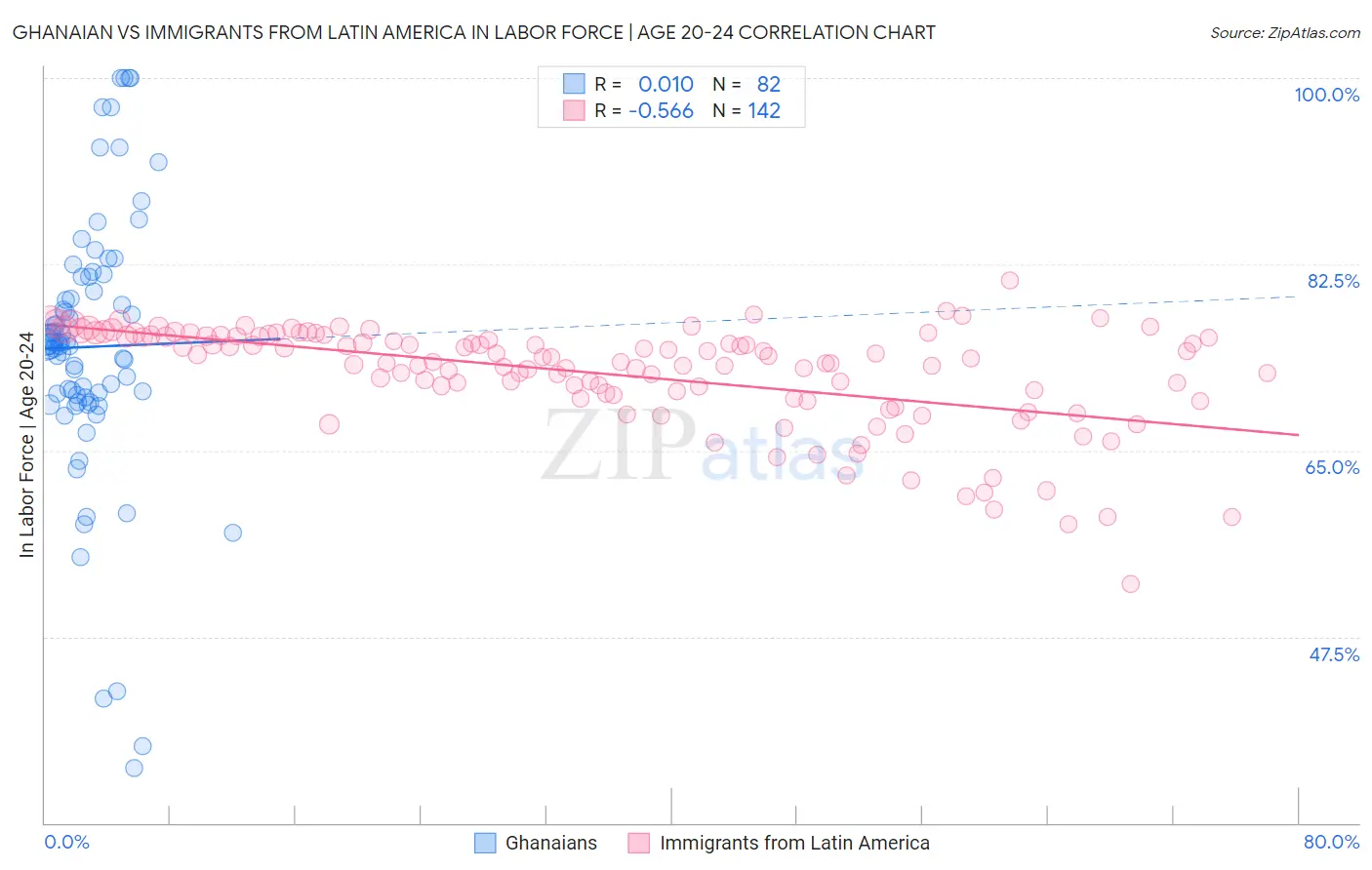 Ghanaian vs Immigrants from Latin America In Labor Force | Age 20-24