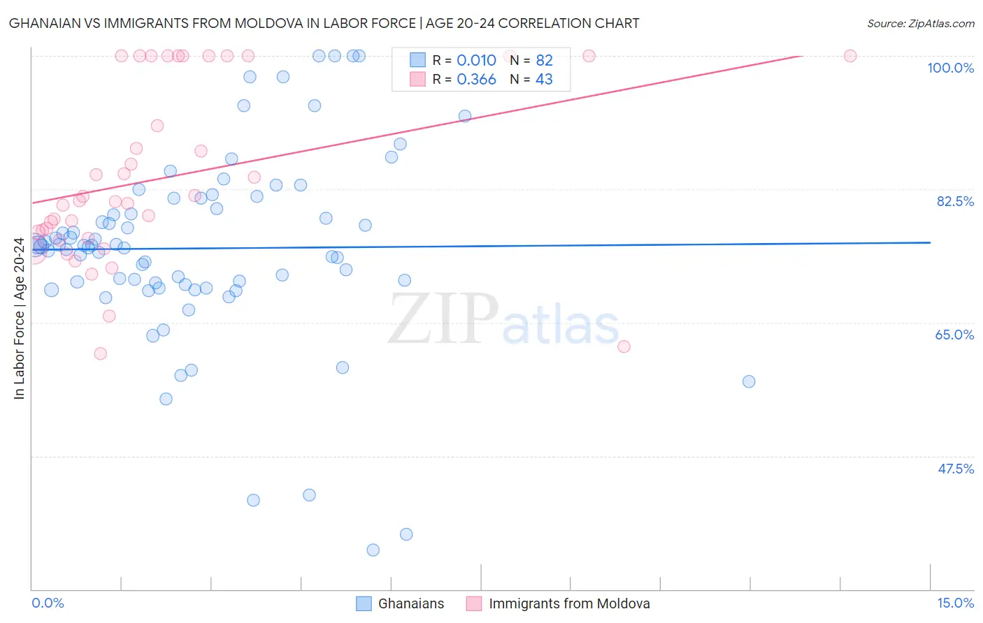 Ghanaian vs Immigrants from Moldova In Labor Force | Age 20-24