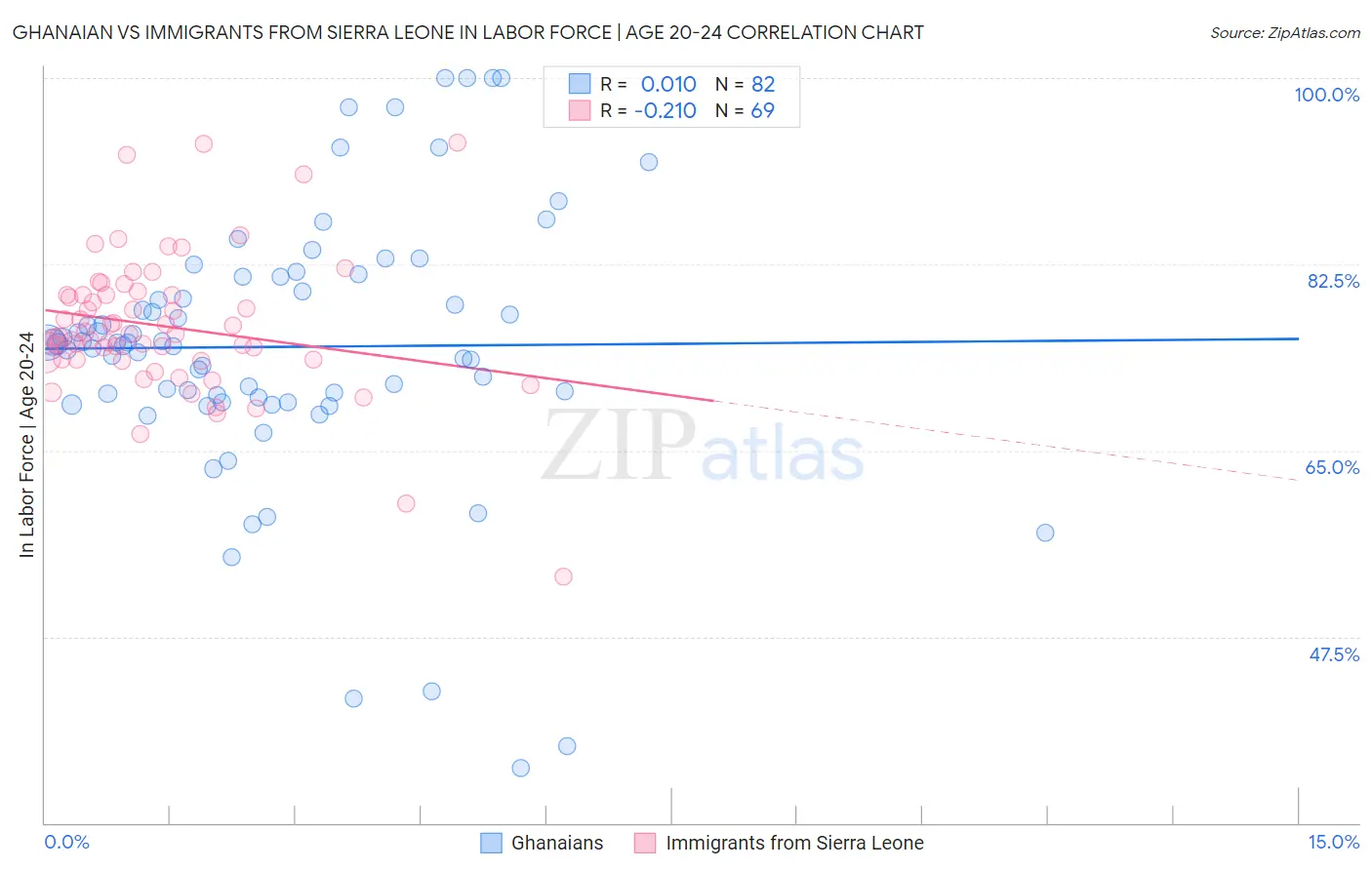 Ghanaian vs Immigrants from Sierra Leone In Labor Force | Age 20-24