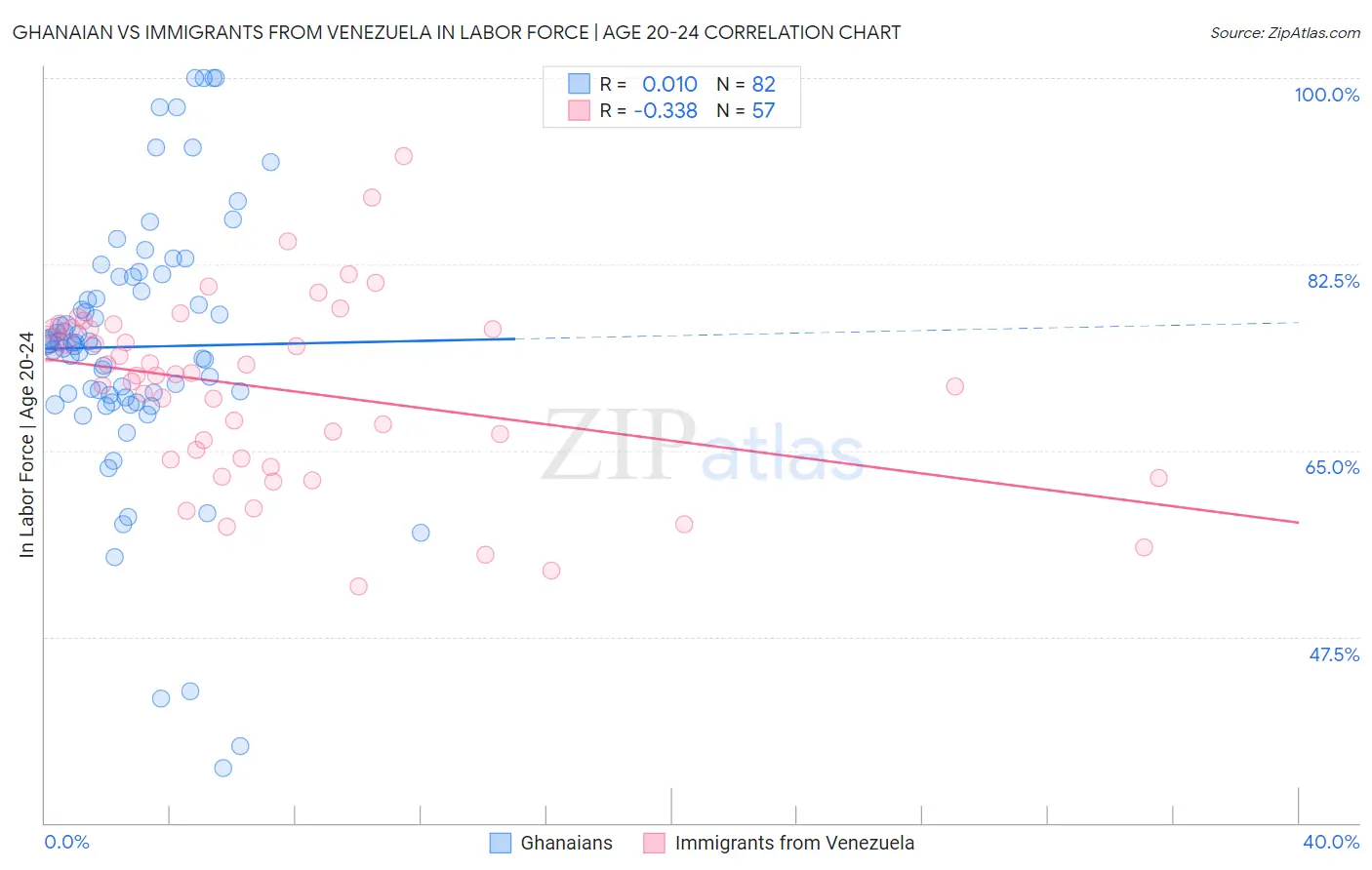 Ghanaian vs Immigrants from Venezuela In Labor Force | Age 20-24