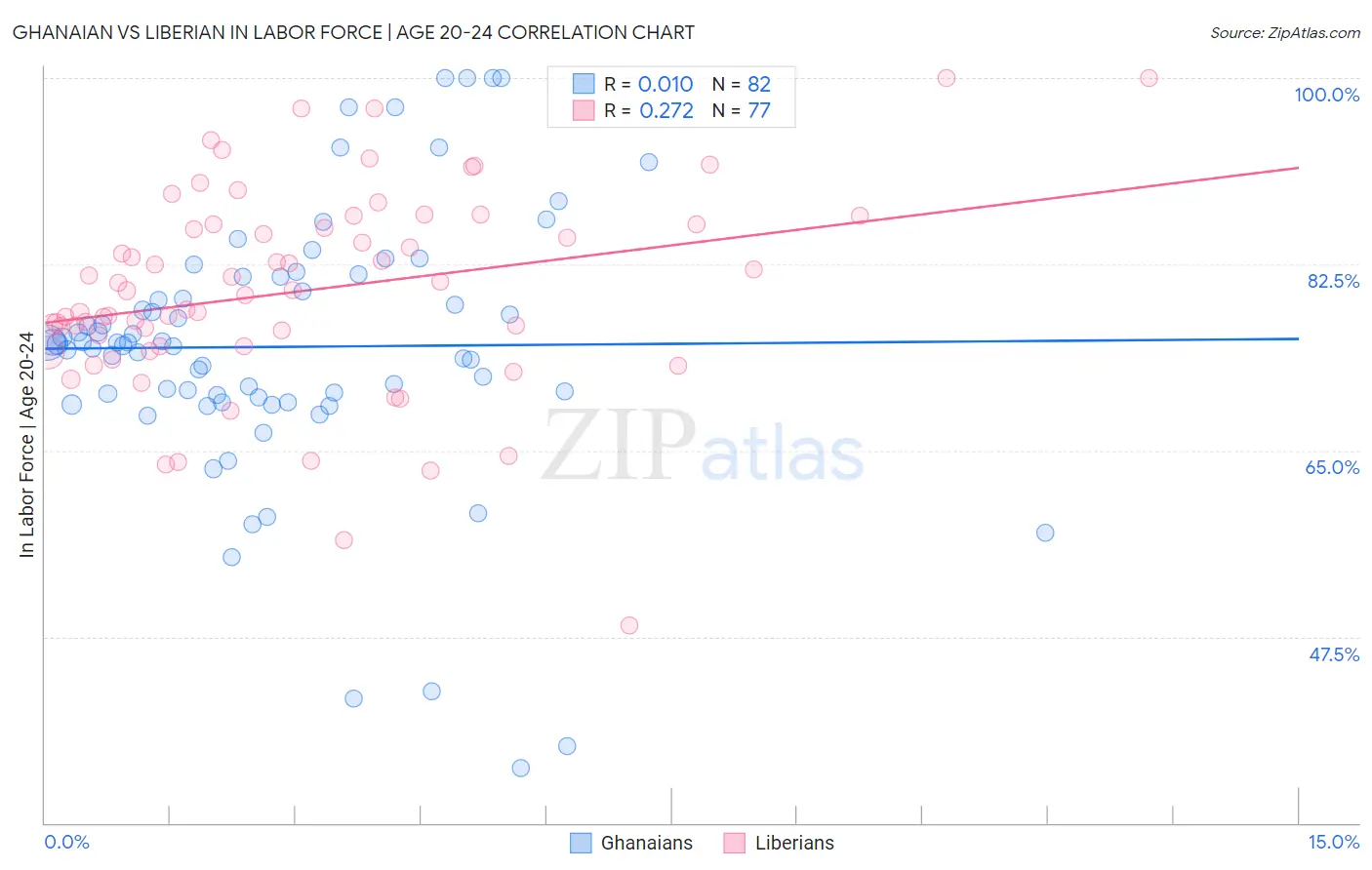 Ghanaian vs Liberian In Labor Force | Age 20-24