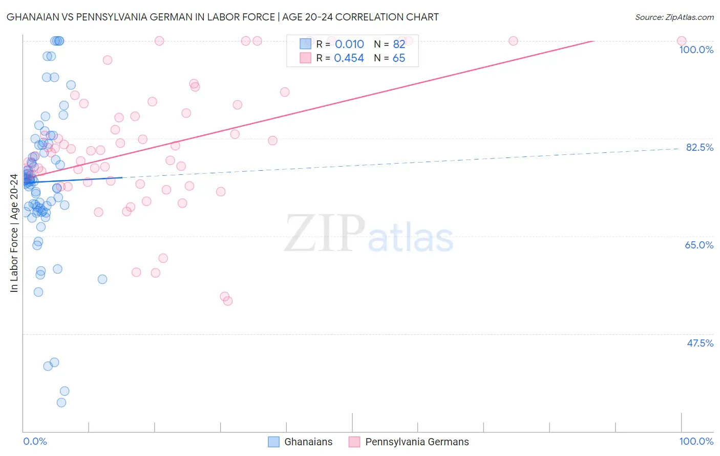 Ghanaian vs Pennsylvania German In Labor Force | Age 20-24