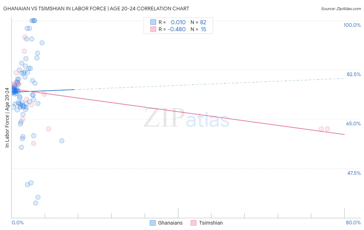 Ghanaian vs Tsimshian In Labor Force | Age 20-24