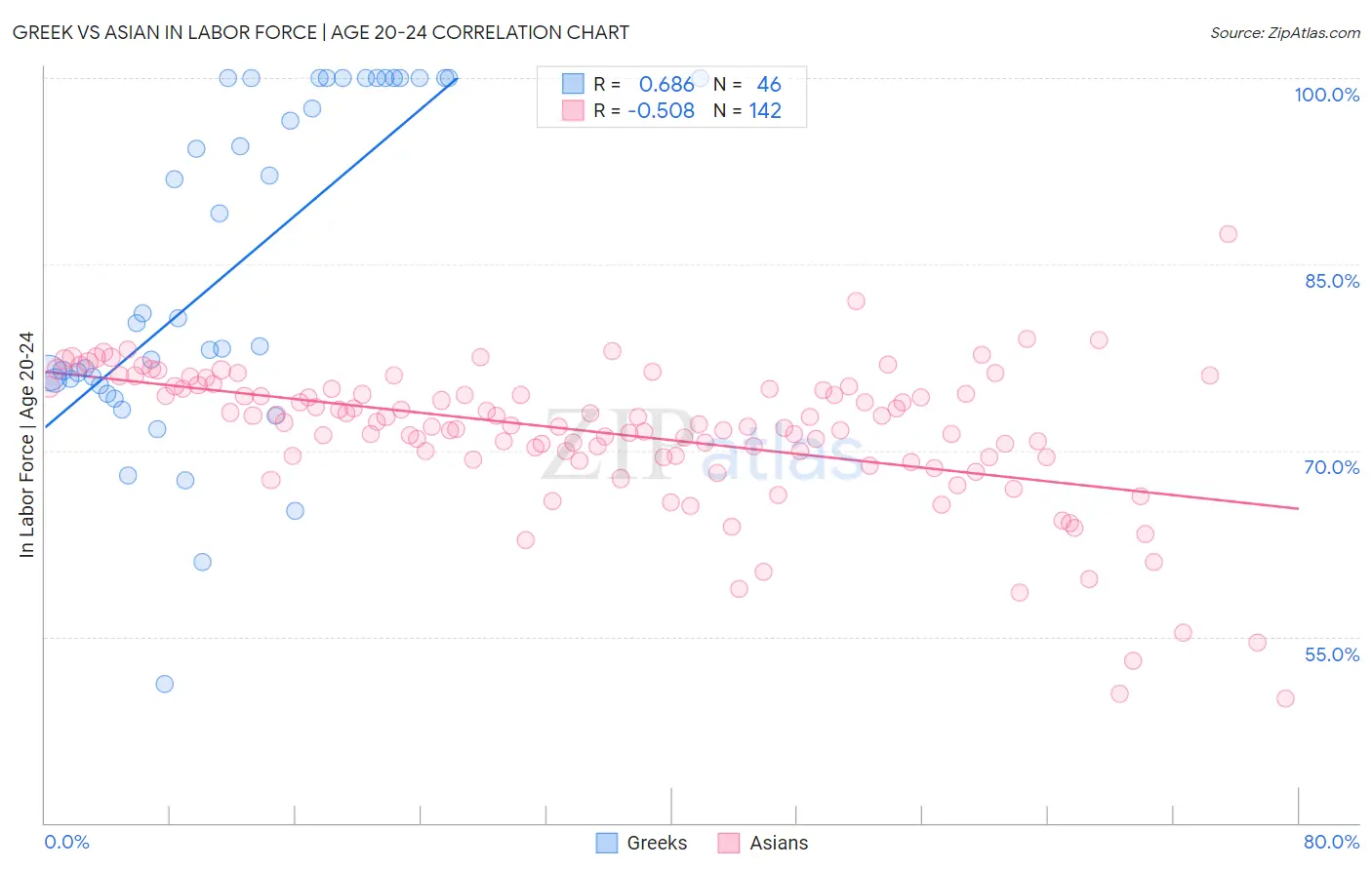 Greek vs Asian In Labor Force | Age 20-24