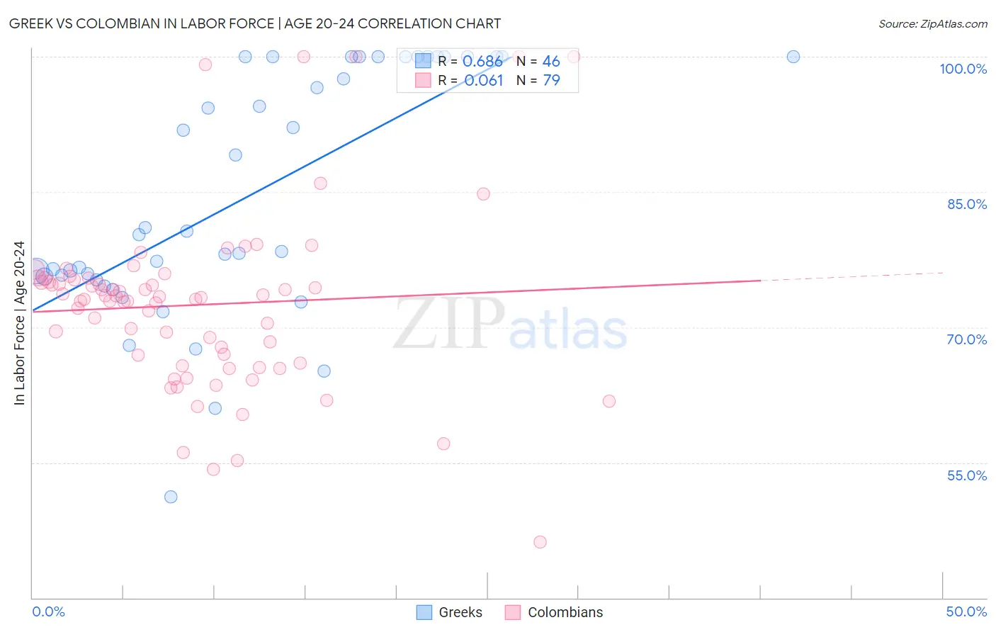 Greek vs Colombian In Labor Force | Age 20-24