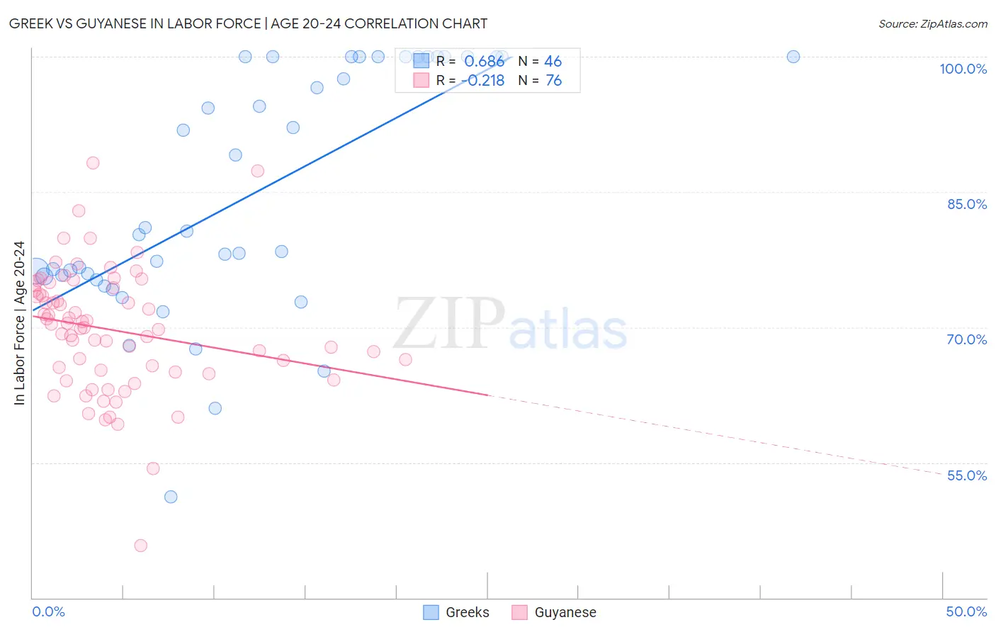 Greek vs Guyanese In Labor Force | Age 20-24