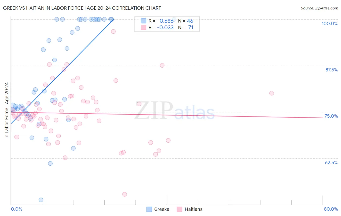 Greek vs Haitian In Labor Force | Age 20-24