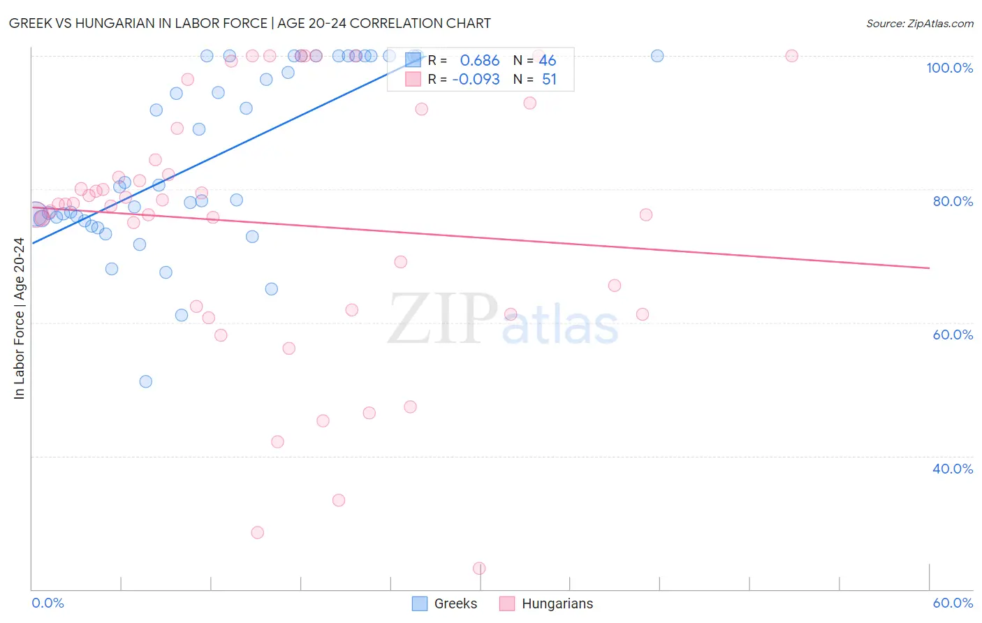 Greek vs Hungarian In Labor Force | Age 20-24