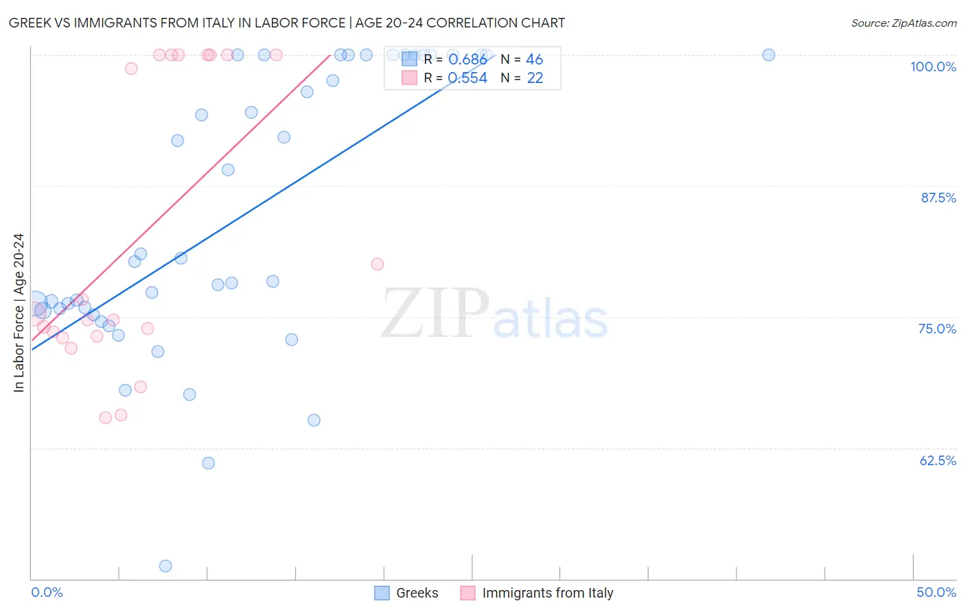 Greek vs Immigrants from Italy In Labor Force | Age 20-24