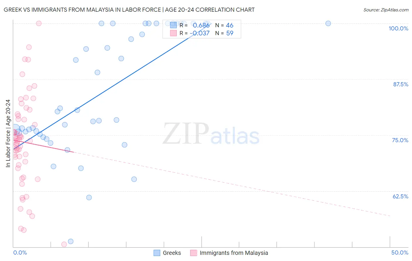 Greek vs Immigrants from Malaysia In Labor Force | Age 20-24