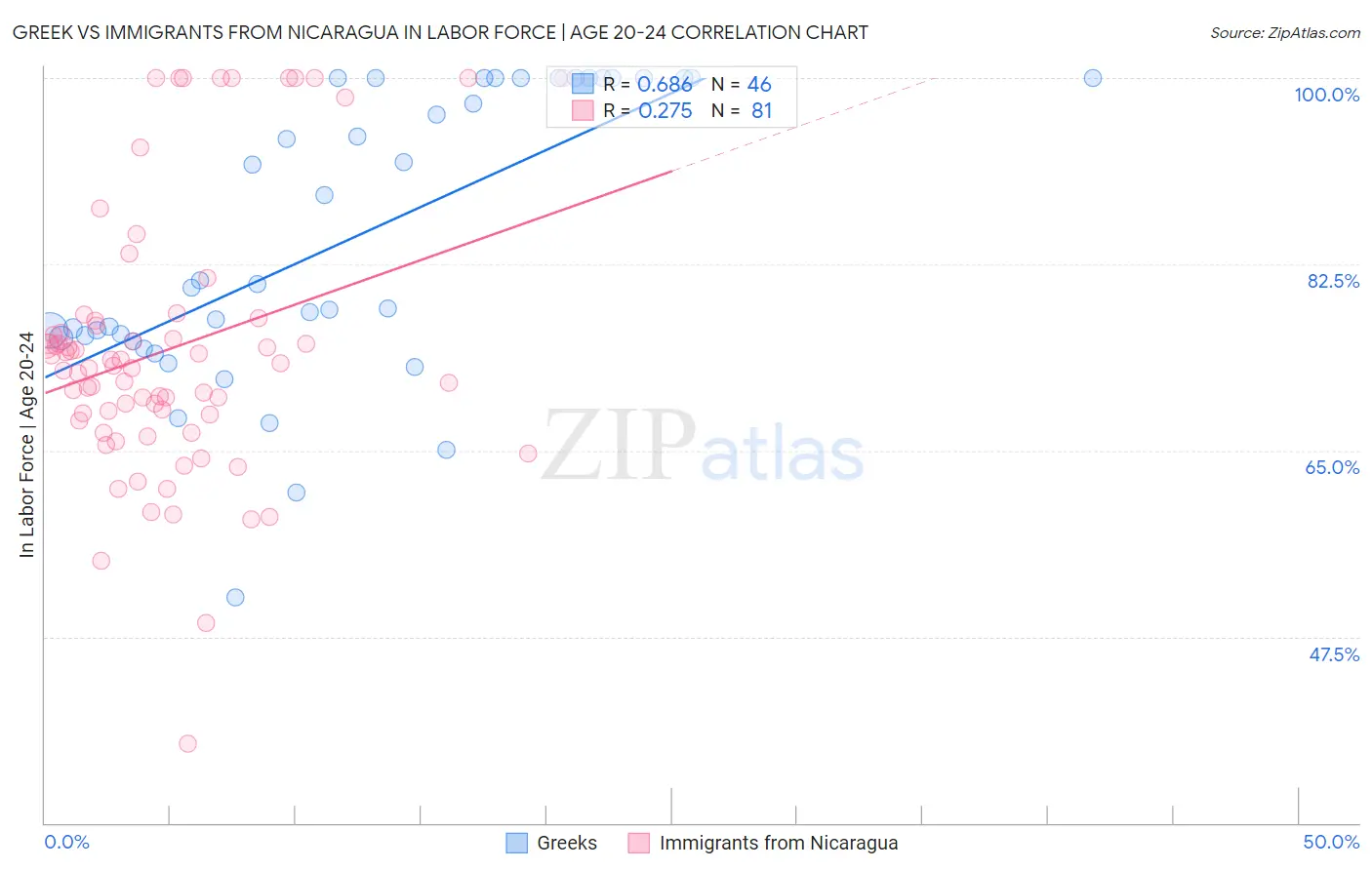 Greek vs Immigrants from Nicaragua In Labor Force | Age 20-24