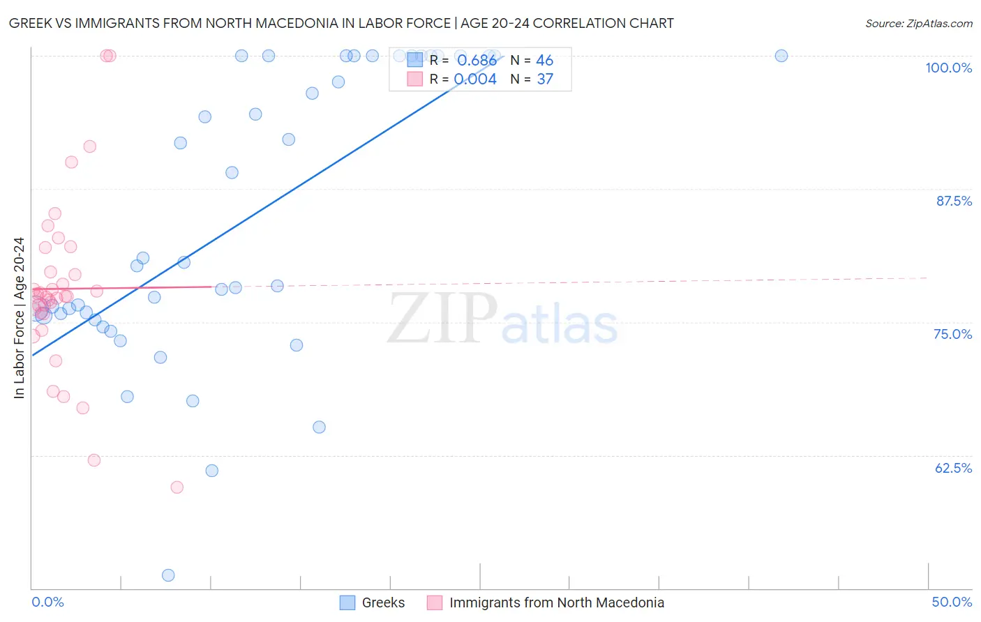 Greek vs Immigrants from North Macedonia In Labor Force | Age 20-24