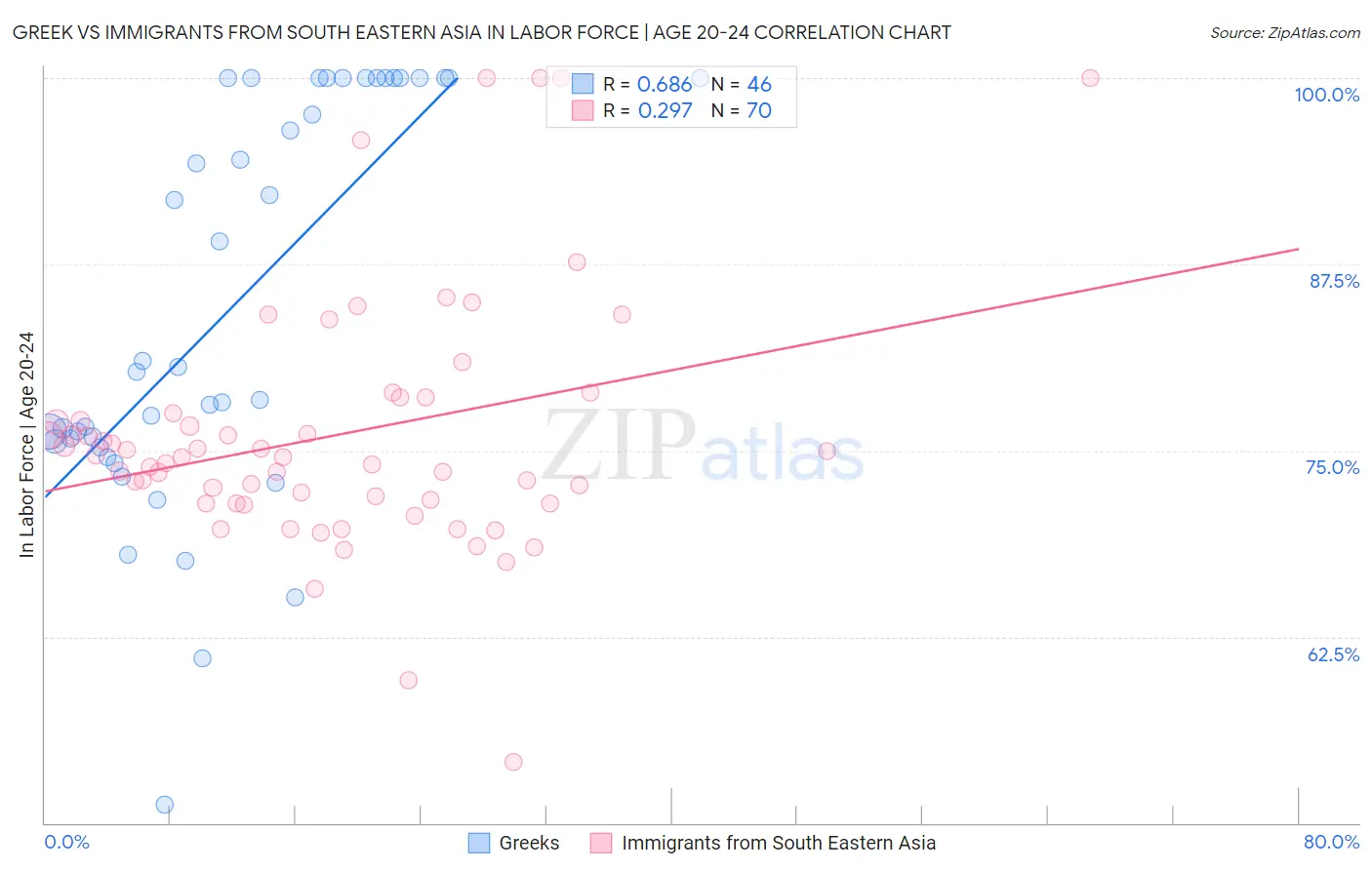 Greek vs Immigrants from South Eastern Asia In Labor Force | Age 20-24