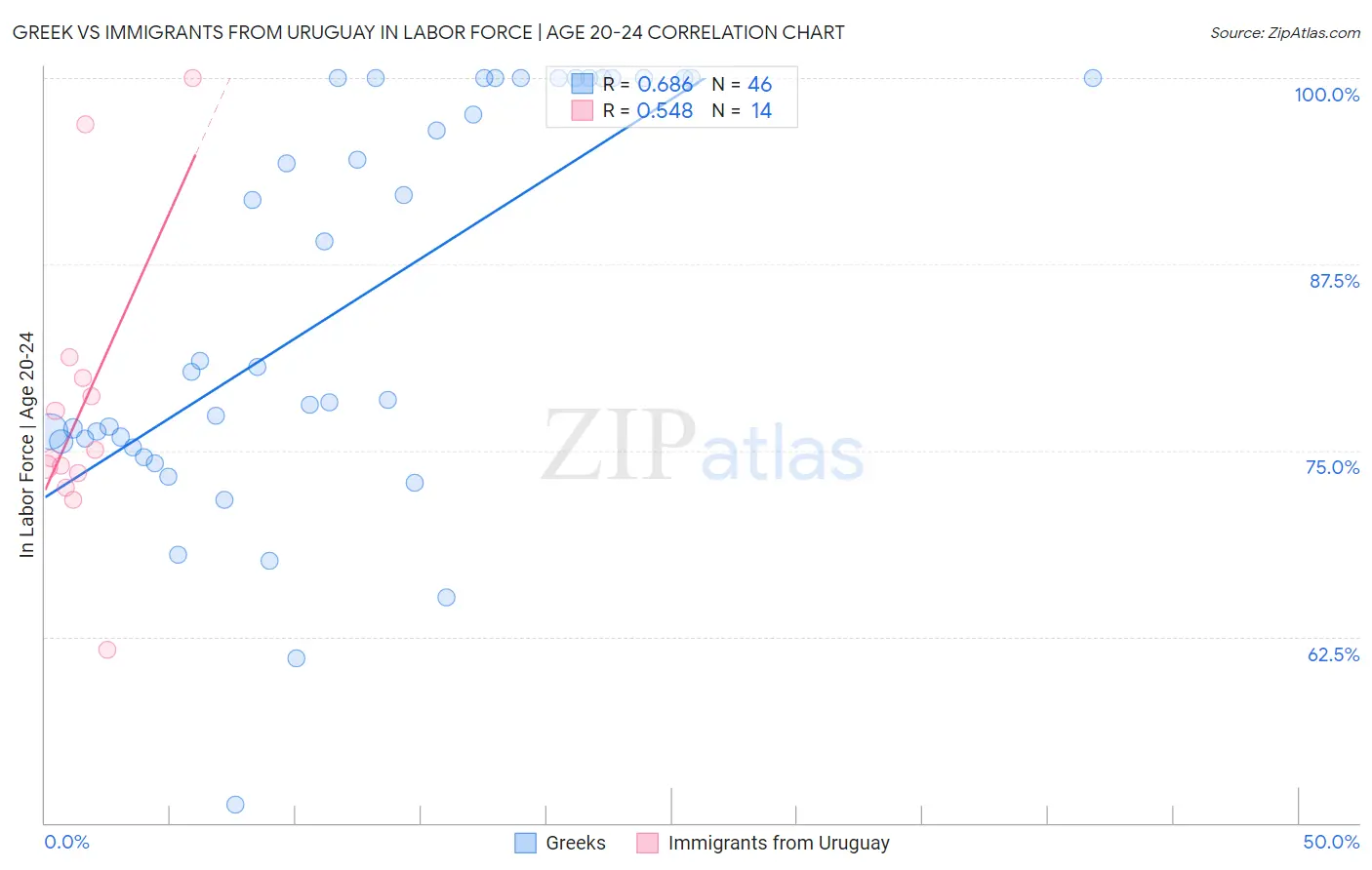 Greek vs Immigrants from Uruguay In Labor Force | Age 20-24