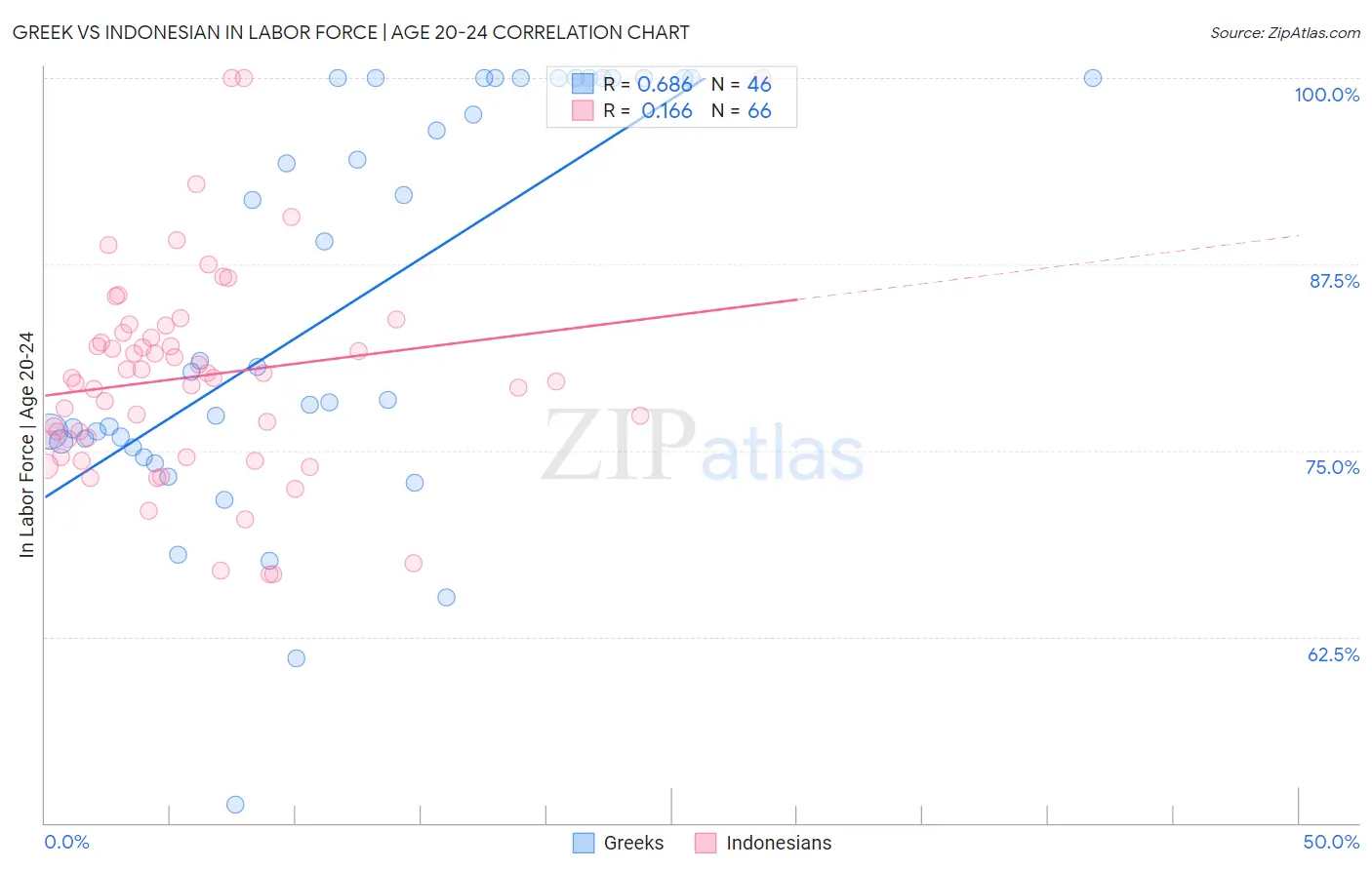 Greek vs Indonesian In Labor Force | Age 20-24