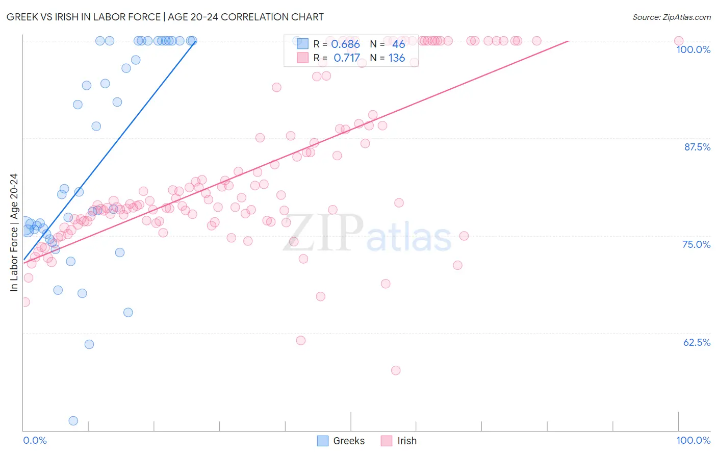 Greek vs Irish In Labor Force | Age 20-24