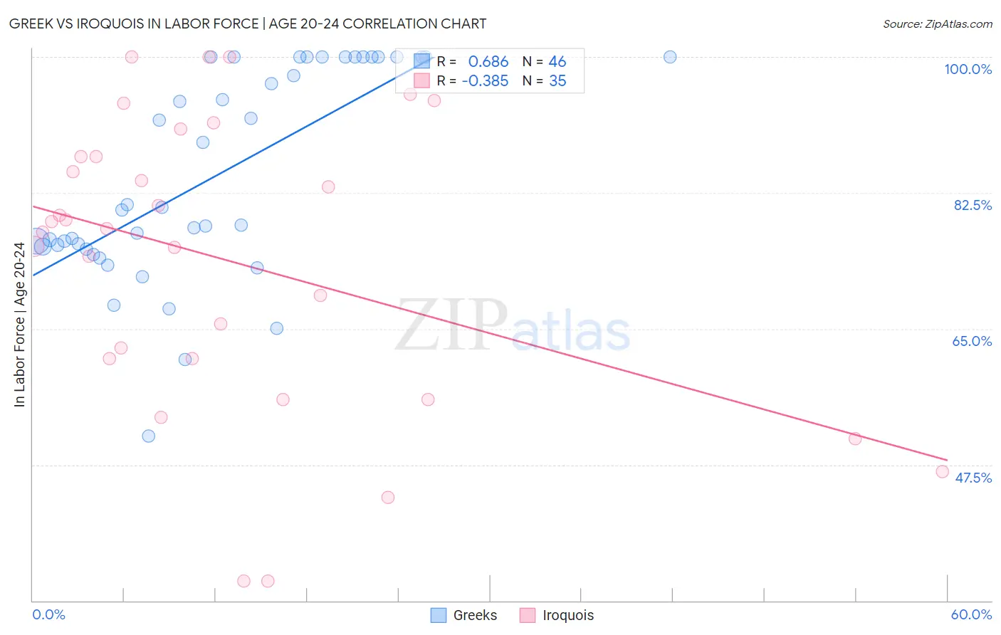 Greek vs Iroquois In Labor Force | Age 20-24