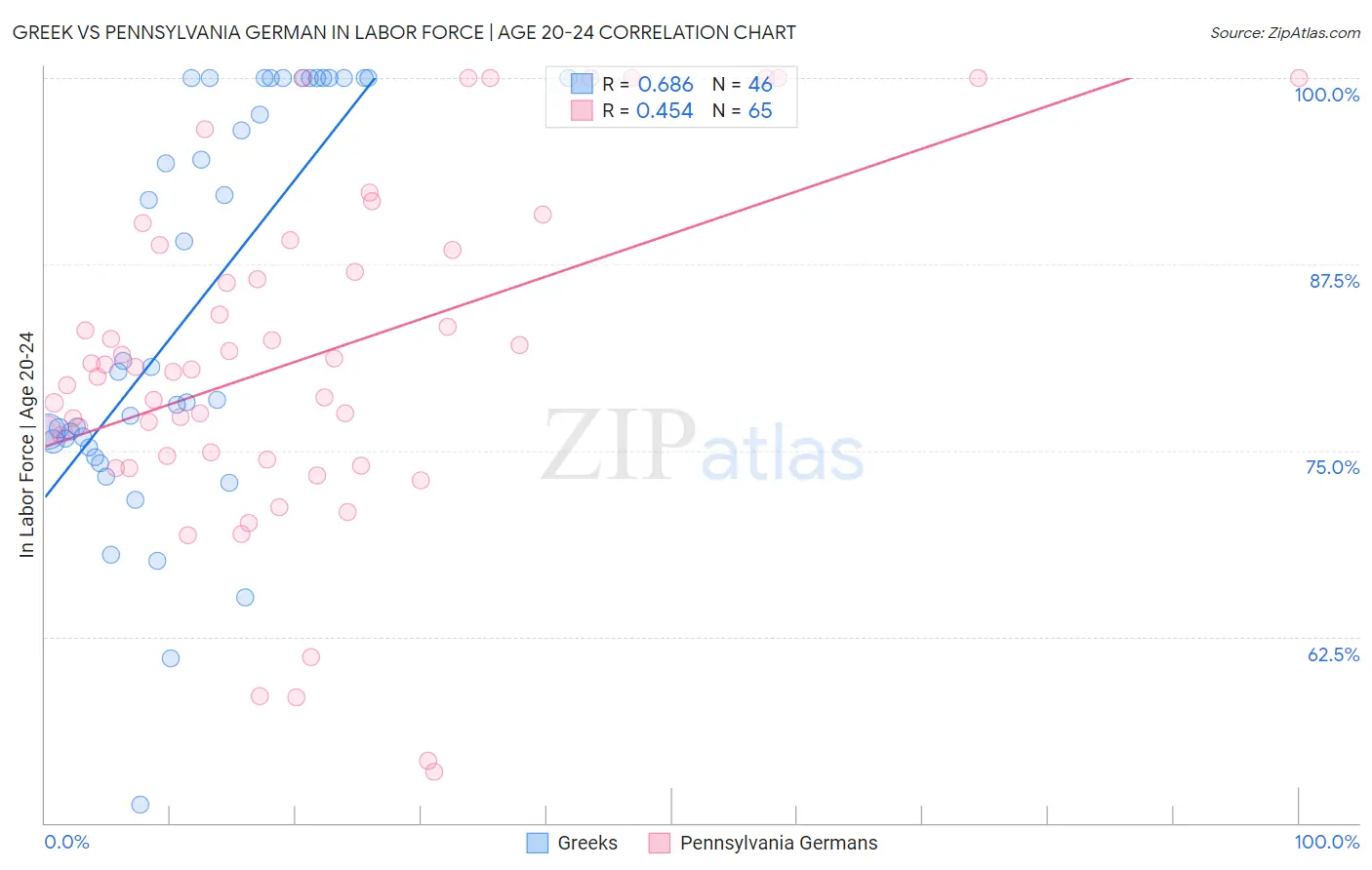 Greek vs Pennsylvania German In Labor Force | Age 20-24