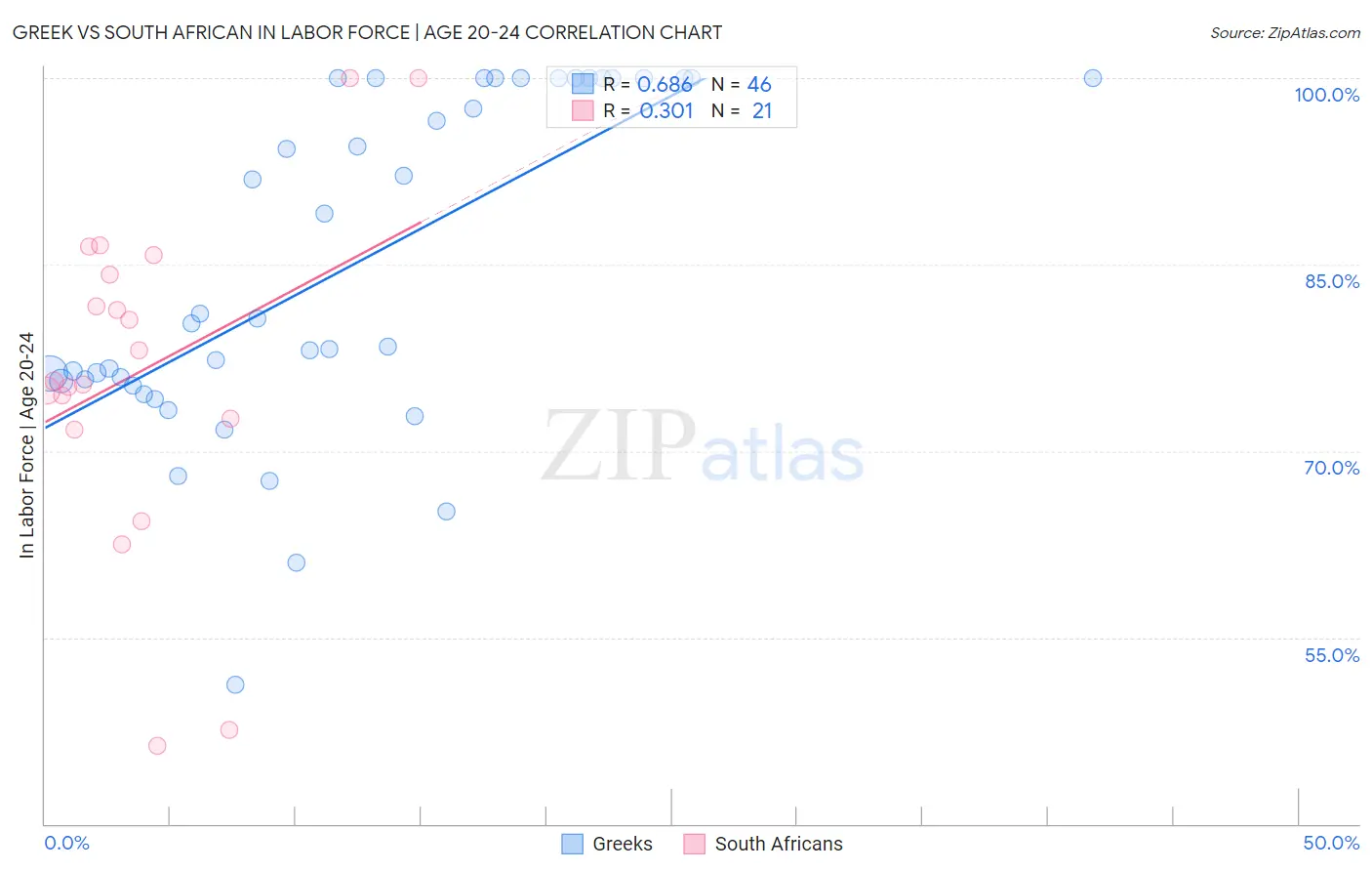 Greek vs South African In Labor Force | Age 20-24