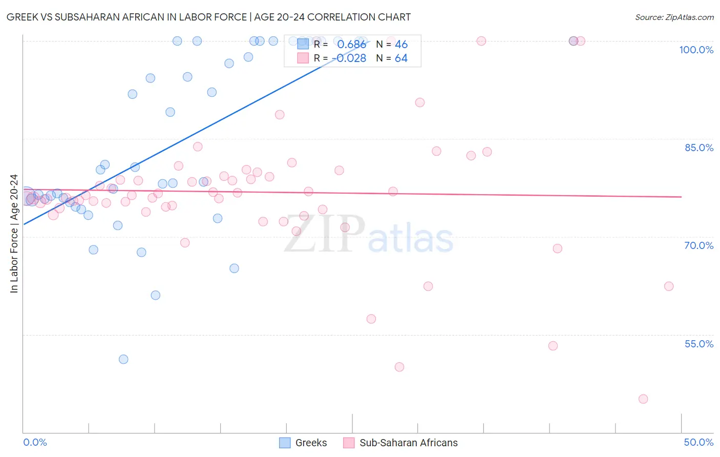 Greek vs Subsaharan African In Labor Force | Age 20-24