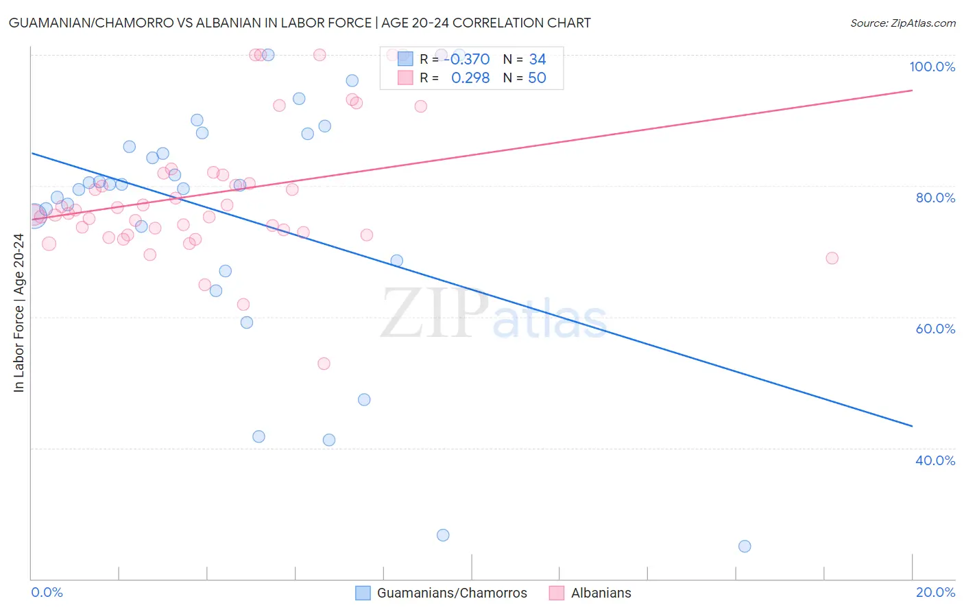 Guamanian/Chamorro vs Albanian In Labor Force | Age 20-24