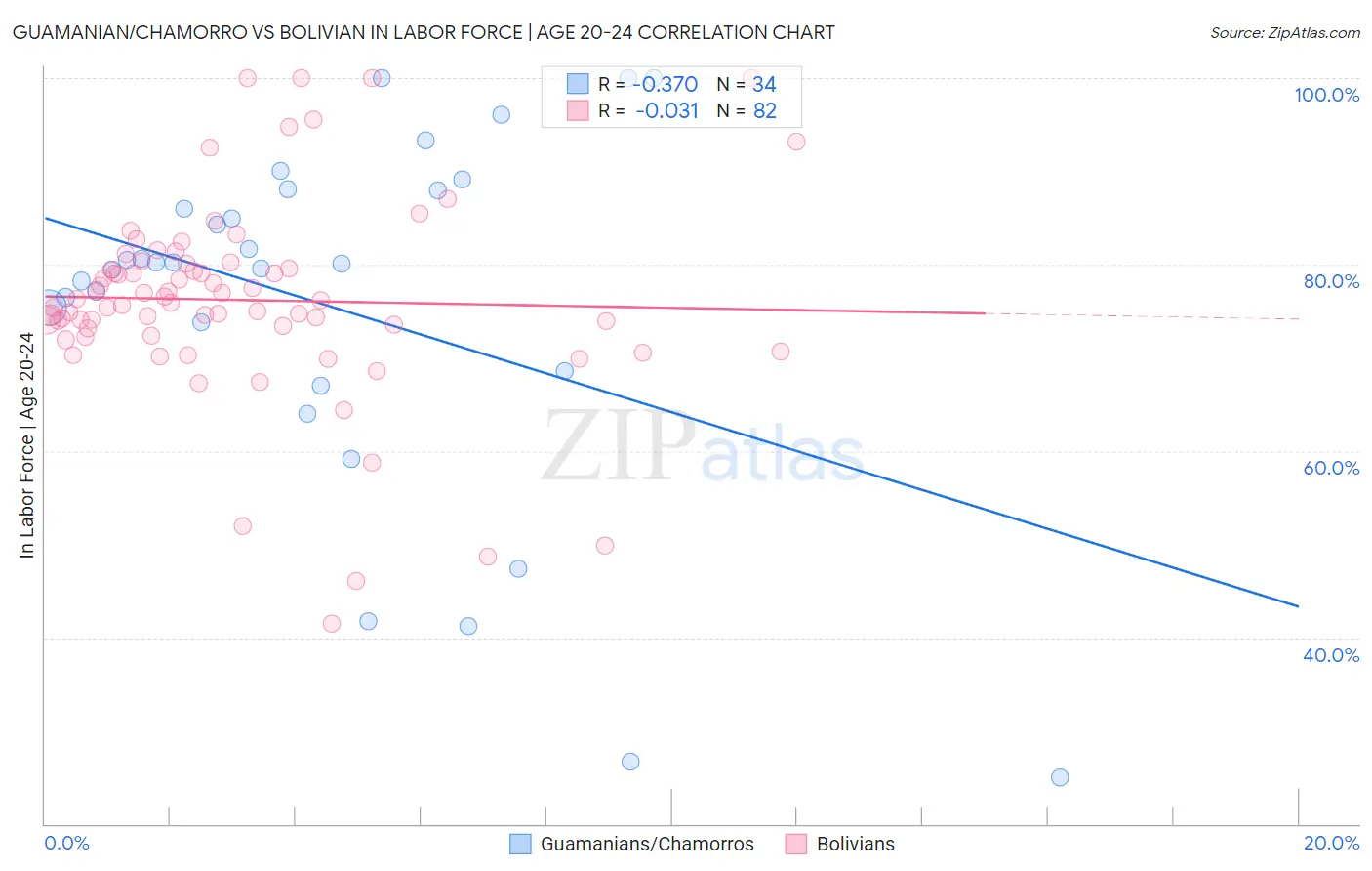 Guamanian/Chamorro vs Bolivian In Labor Force | Age 20-24