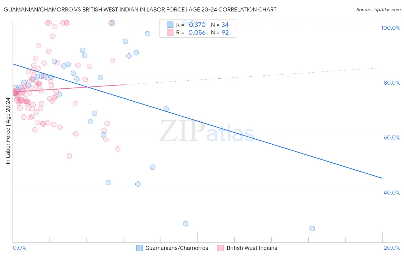 Guamanian/Chamorro vs British West Indian In Labor Force | Age 20-24