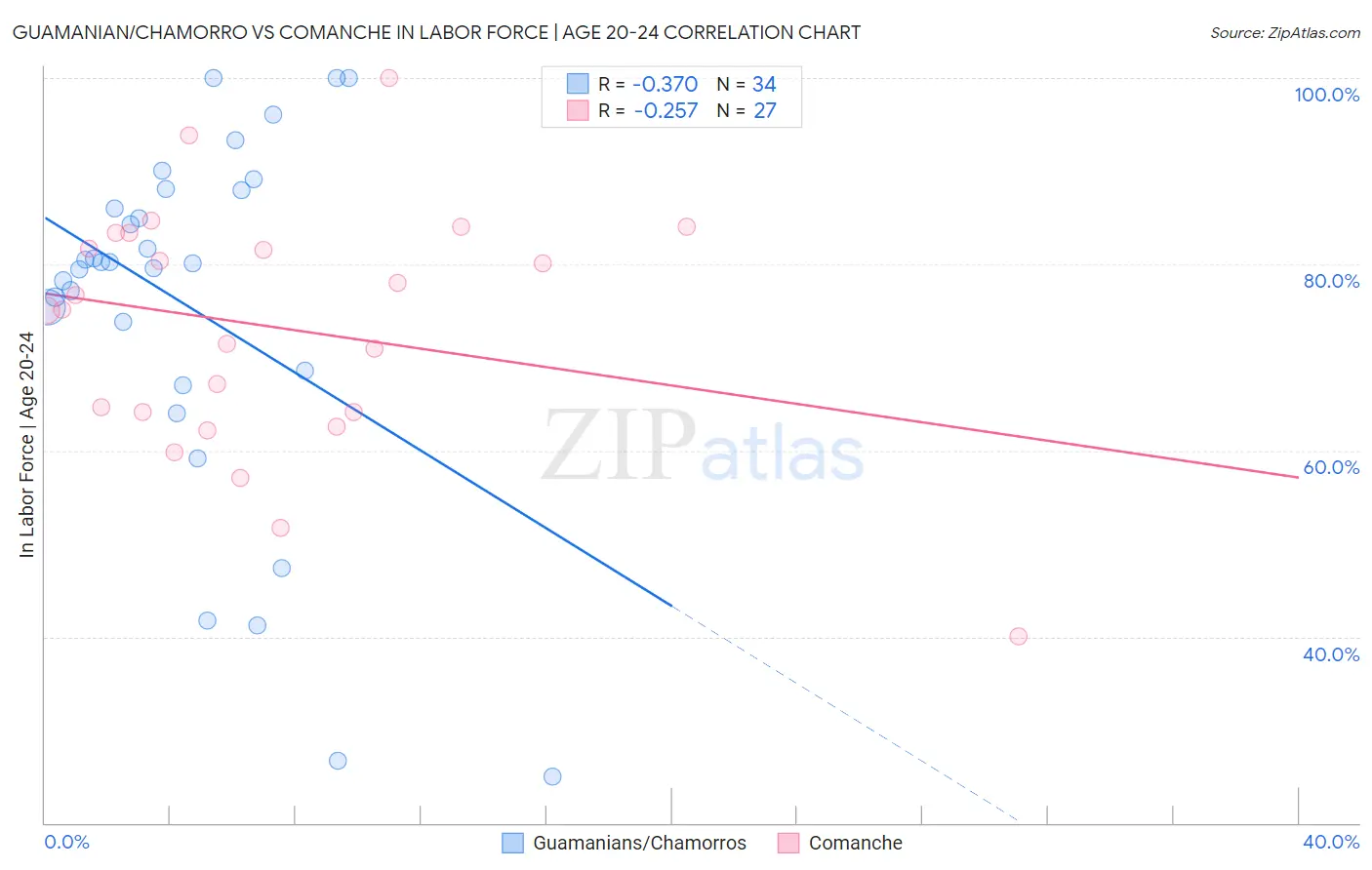 Guamanian/Chamorro vs Comanche In Labor Force | Age 20-24