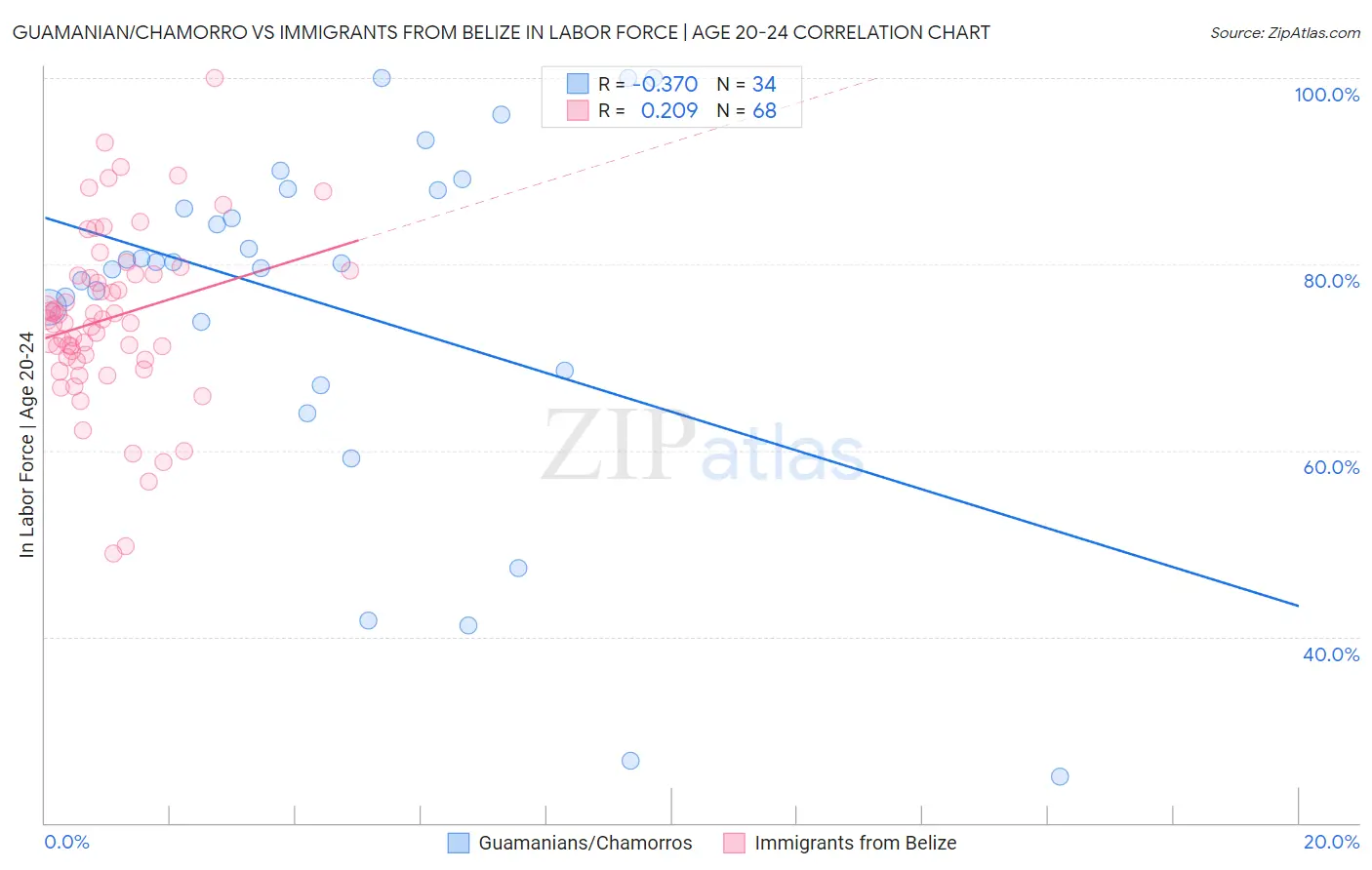 Guamanian/Chamorro vs Immigrants from Belize In Labor Force | Age 20-24