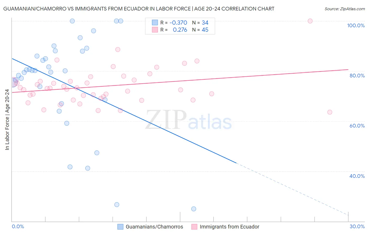 Guamanian/Chamorro vs Immigrants from Ecuador In Labor Force | Age 20-24