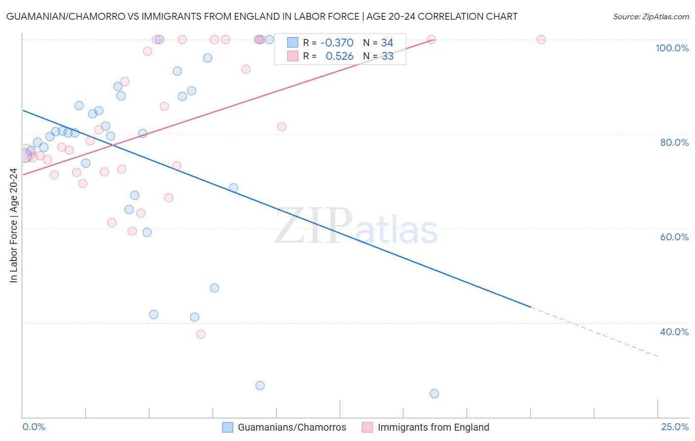 Guamanian/Chamorro vs Immigrants from England In Labor Force | Age 20-24