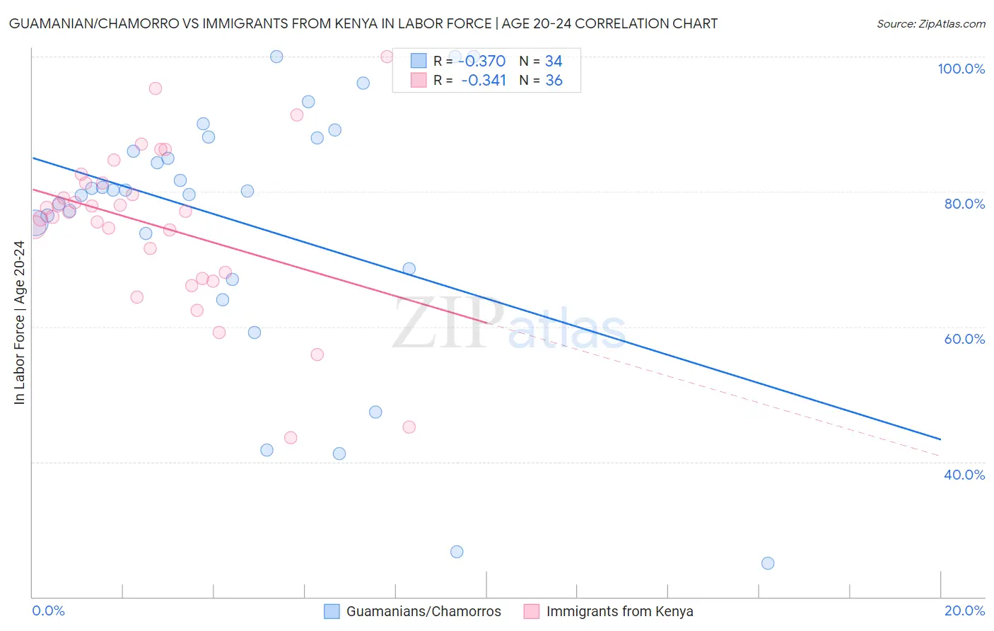 Guamanian/Chamorro vs Immigrants from Kenya In Labor Force | Age 20-24