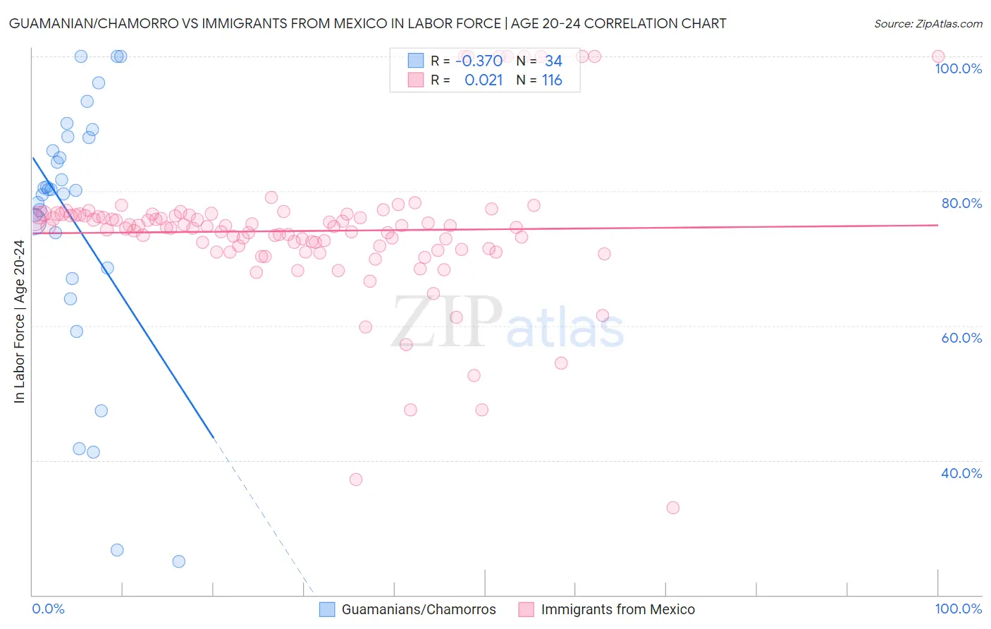 Guamanian/Chamorro vs Immigrants from Mexico In Labor Force | Age 20-24